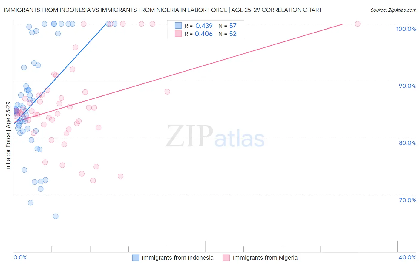 Immigrants from Indonesia vs Immigrants from Nigeria In Labor Force | Age 25-29