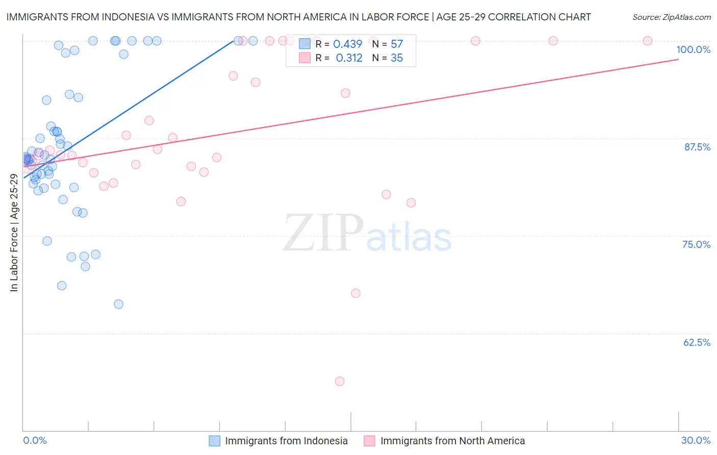Immigrants from Indonesia vs Immigrants from North America In Labor Force | Age 25-29