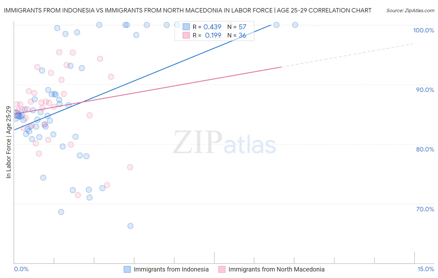 Immigrants from Indonesia vs Immigrants from North Macedonia In Labor Force | Age 25-29