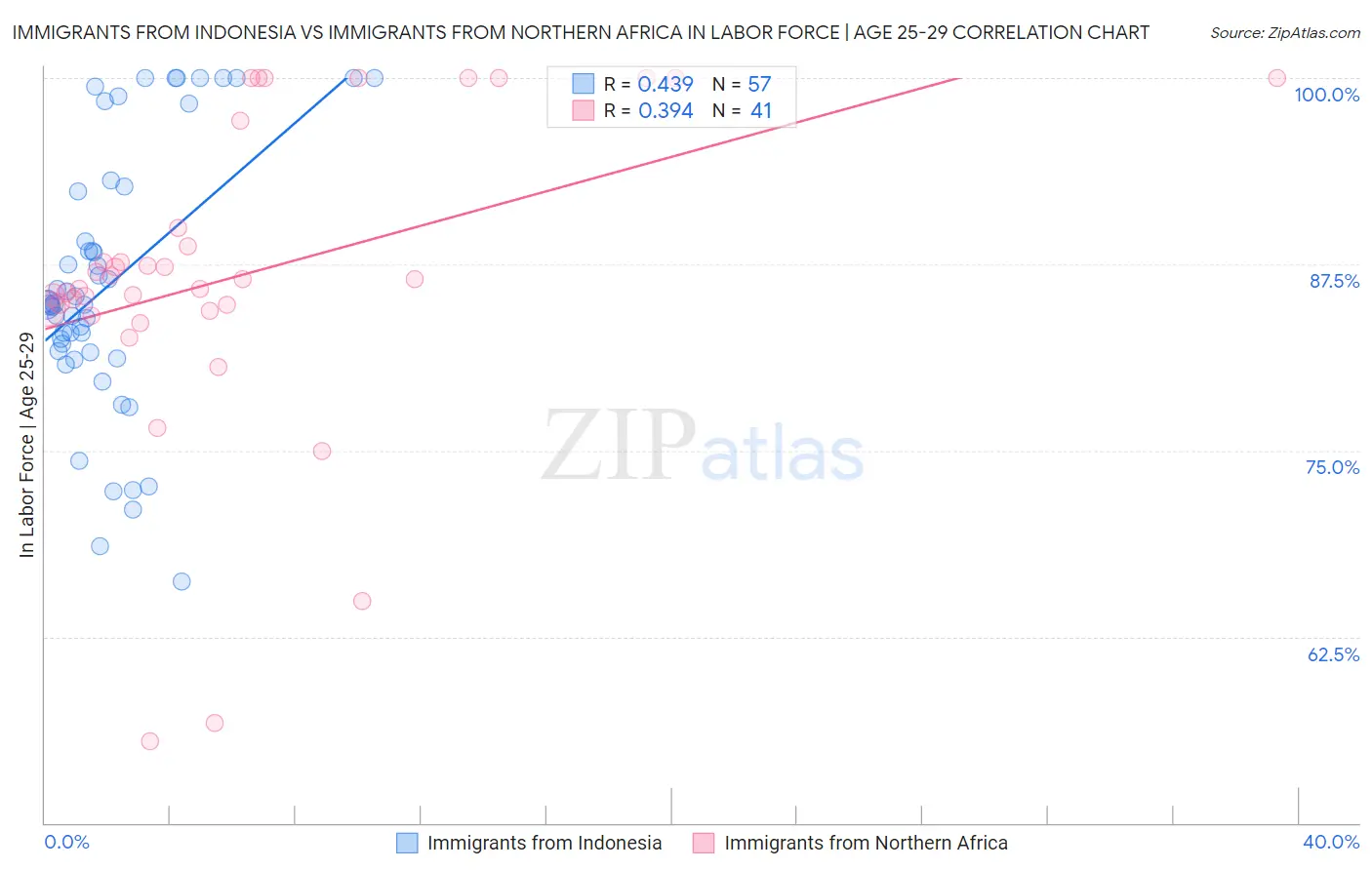 Immigrants from Indonesia vs Immigrants from Northern Africa In Labor Force | Age 25-29