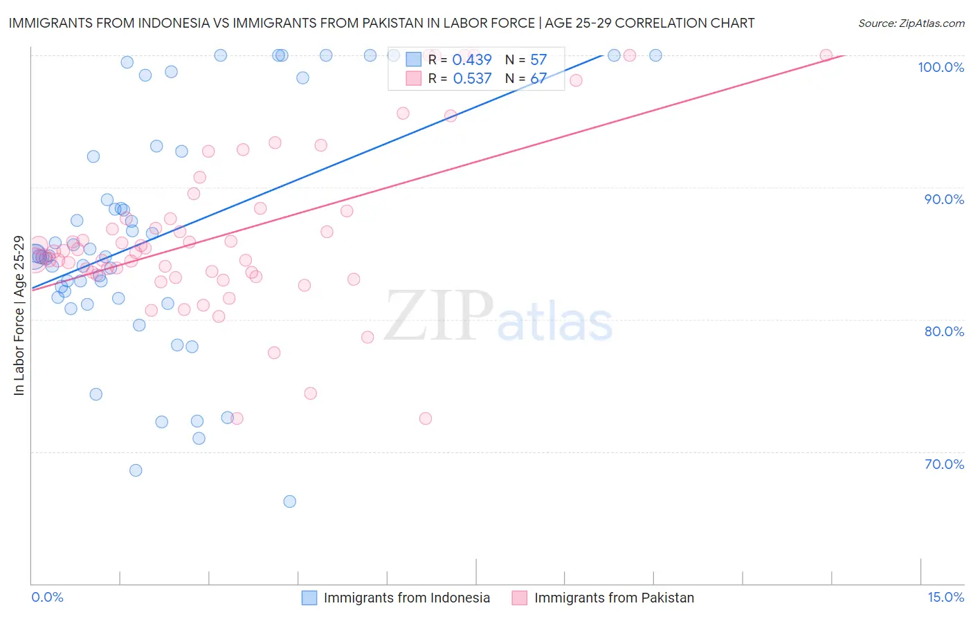 Immigrants from Indonesia vs Immigrants from Pakistan In Labor Force | Age 25-29