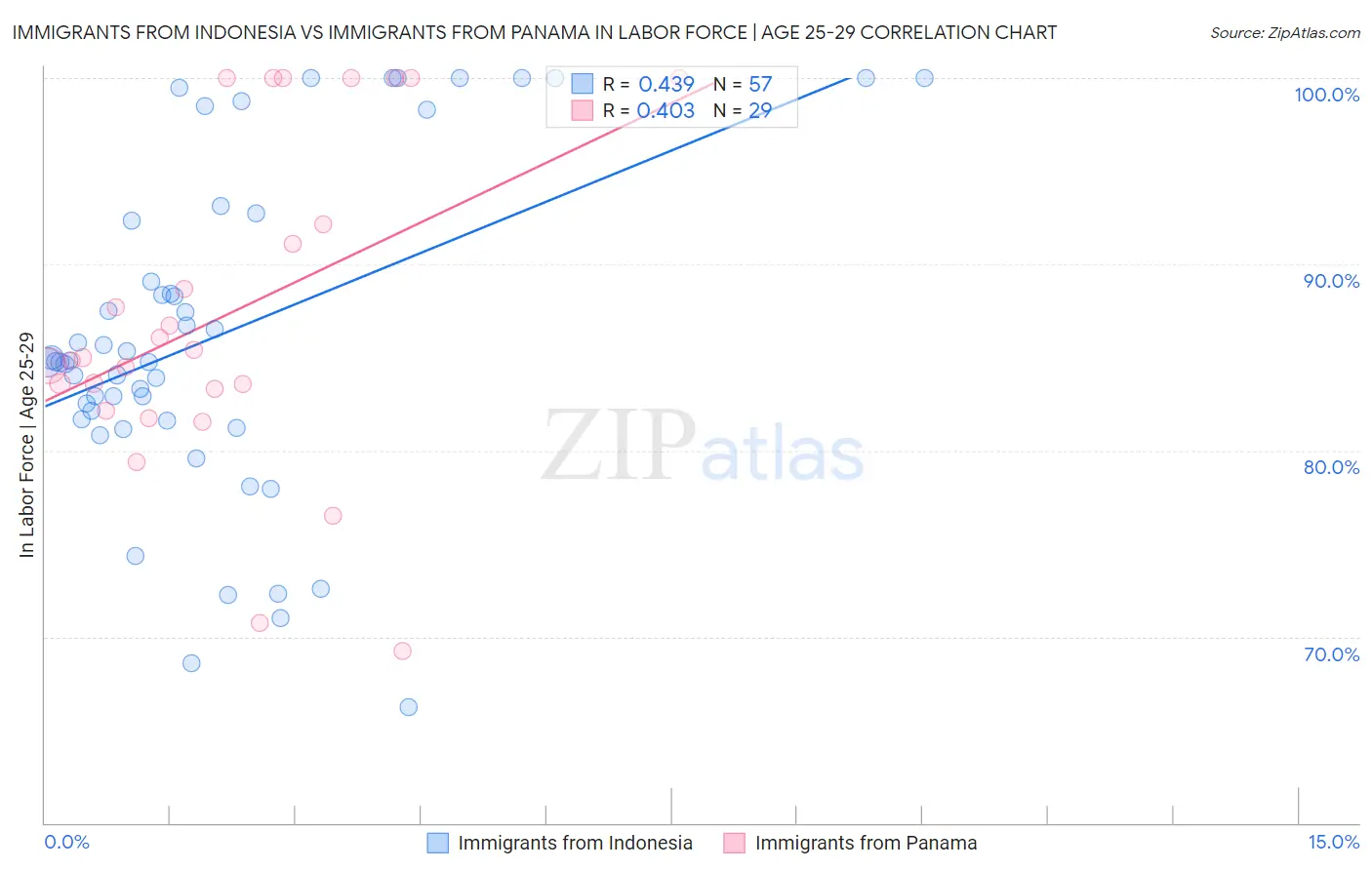 Immigrants from Indonesia vs Immigrants from Panama In Labor Force | Age 25-29