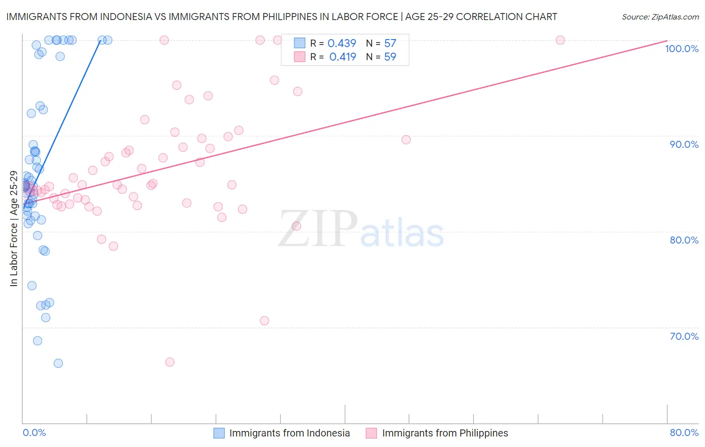 Immigrants from Indonesia vs Immigrants from Philippines In Labor Force | Age 25-29