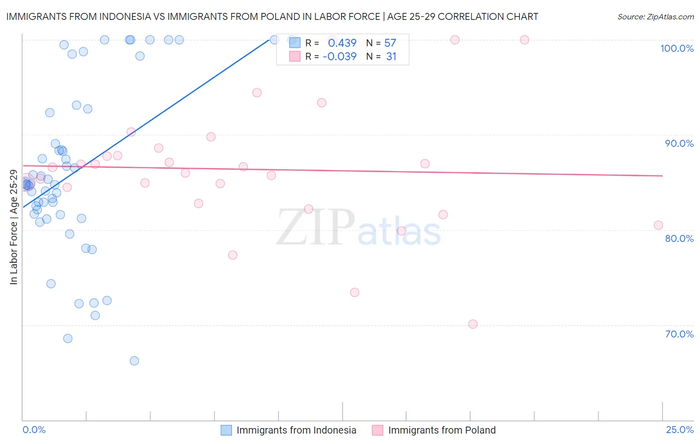 Immigrants from Indonesia vs Immigrants from Poland In Labor Force | Age 25-29