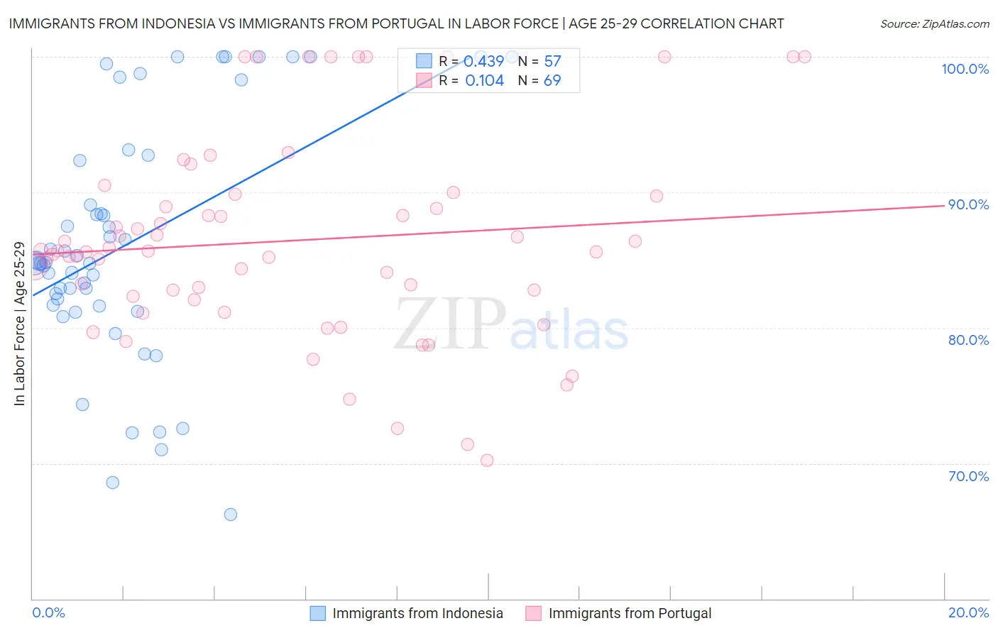 Immigrants from Indonesia vs Immigrants from Portugal In Labor Force | Age 25-29