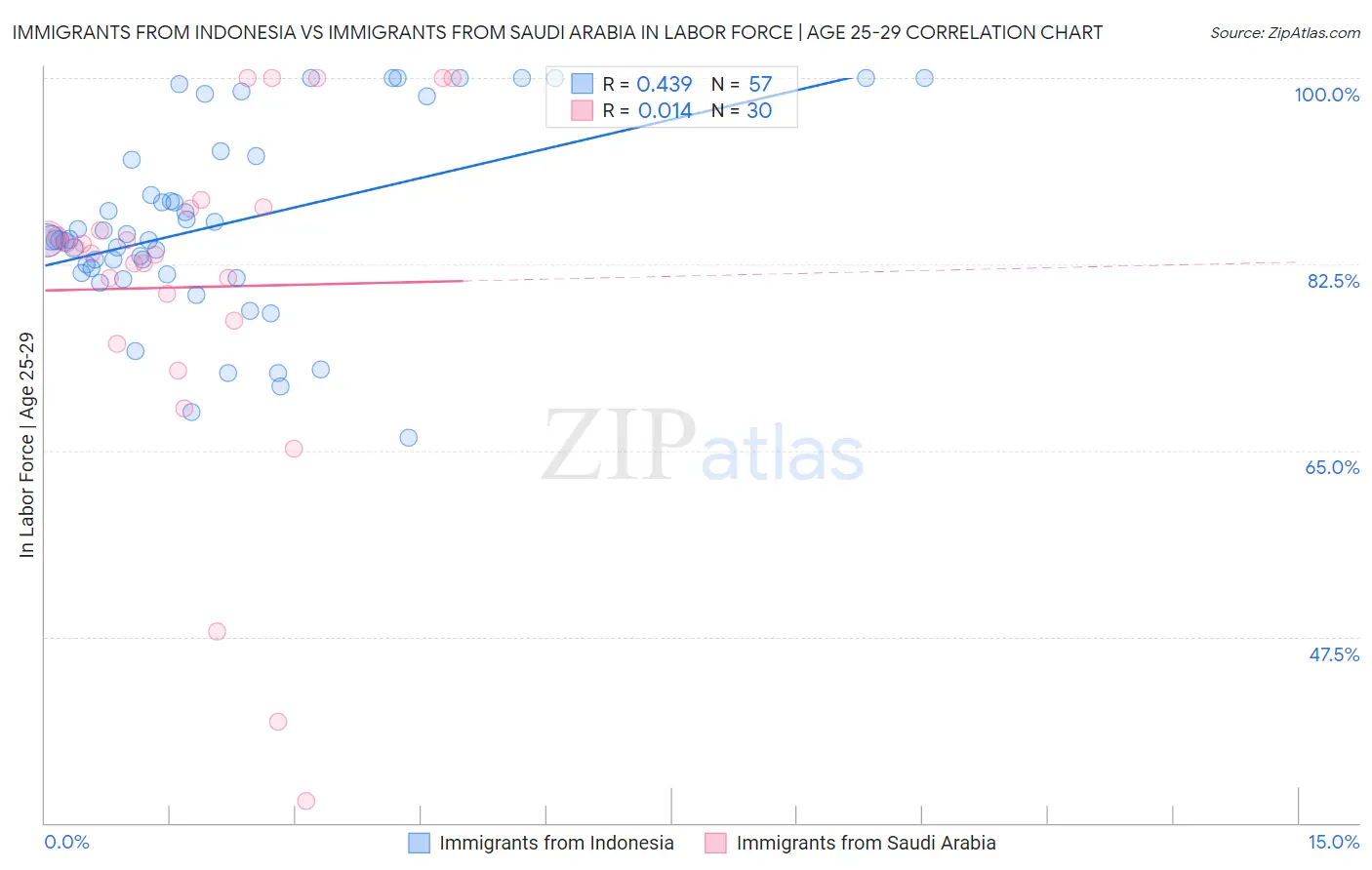 Immigrants from Indonesia vs Immigrants from Saudi Arabia In Labor Force | Age 25-29