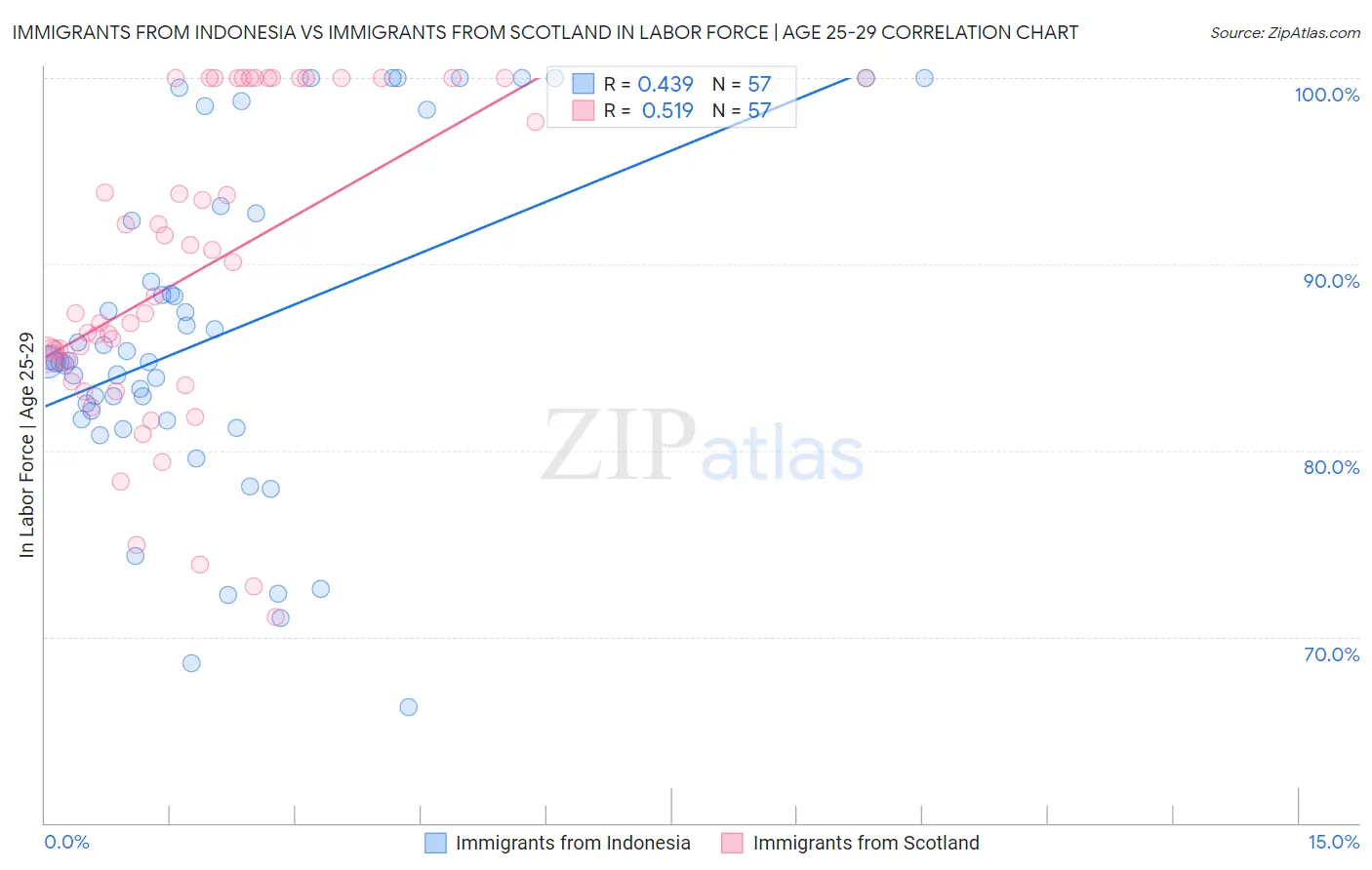 Immigrants from Indonesia vs Immigrants from Scotland In Labor Force | Age 25-29