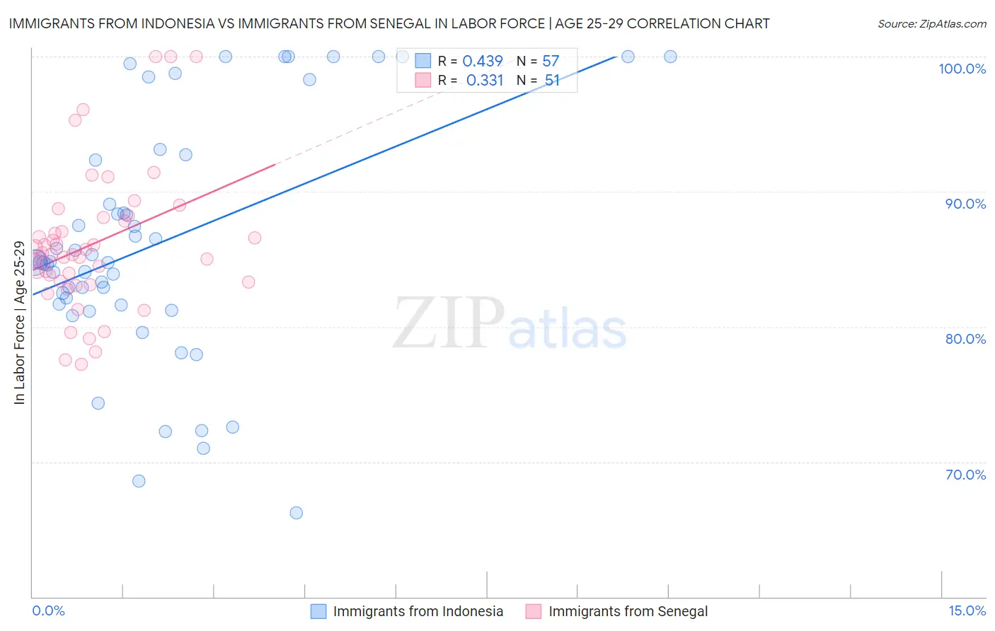 Immigrants from Indonesia vs Immigrants from Senegal In Labor Force | Age 25-29