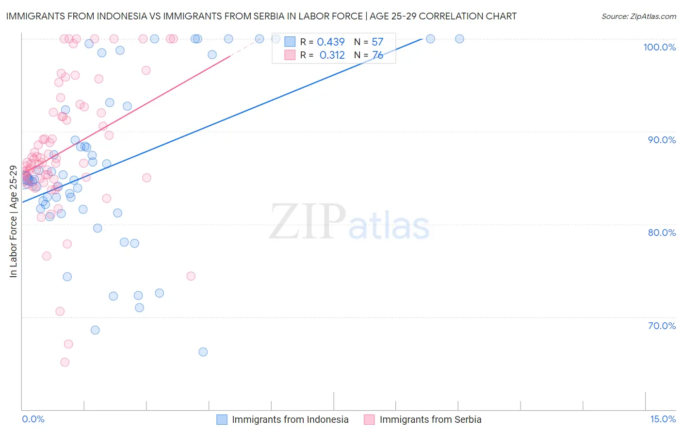 Immigrants from Indonesia vs Immigrants from Serbia In Labor Force | Age 25-29