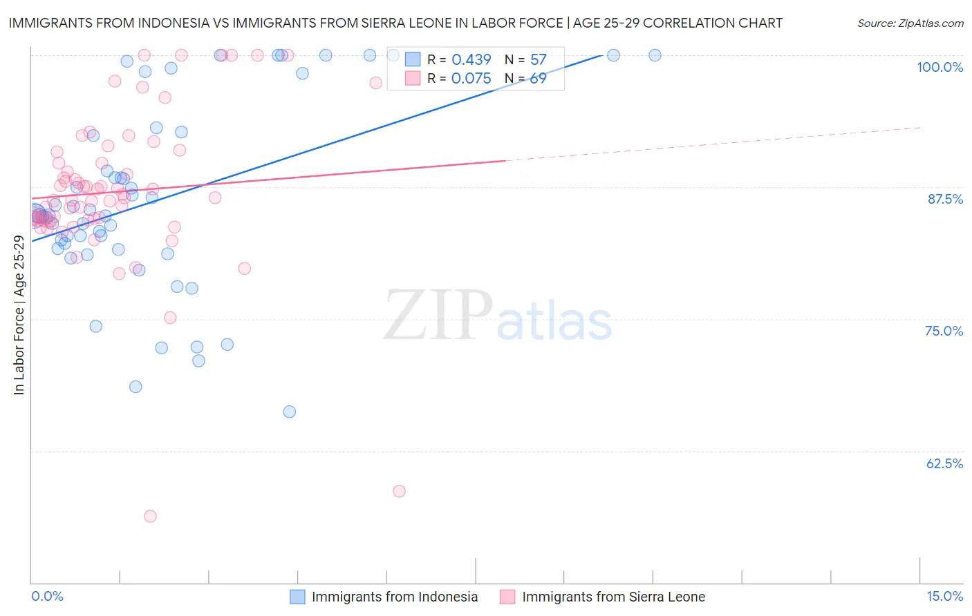 Immigrants from Indonesia vs Immigrants from Sierra Leone In Labor Force | Age 25-29