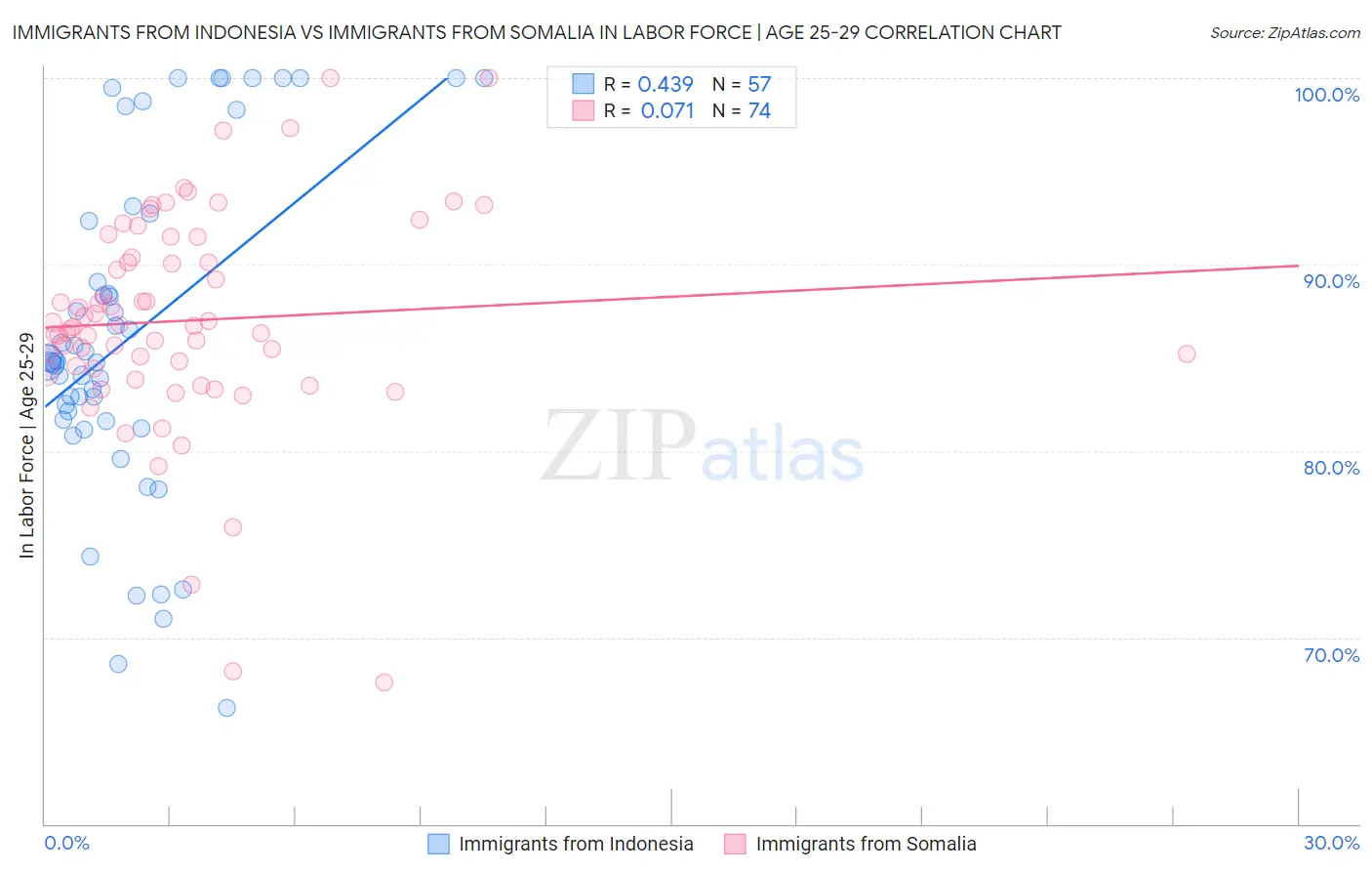 Immigrants from Indonesia vs Immigrants from Somalia In Labor Force | Age 25-29