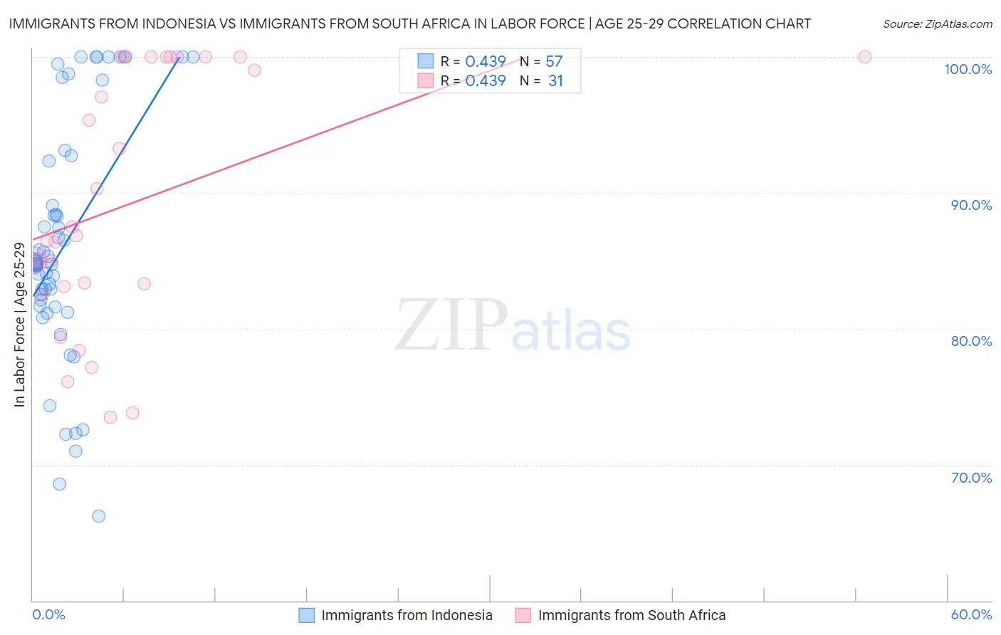 Immigrants from Indonesia vs Immigrants from South Africa In Labor Force | Age 25-29