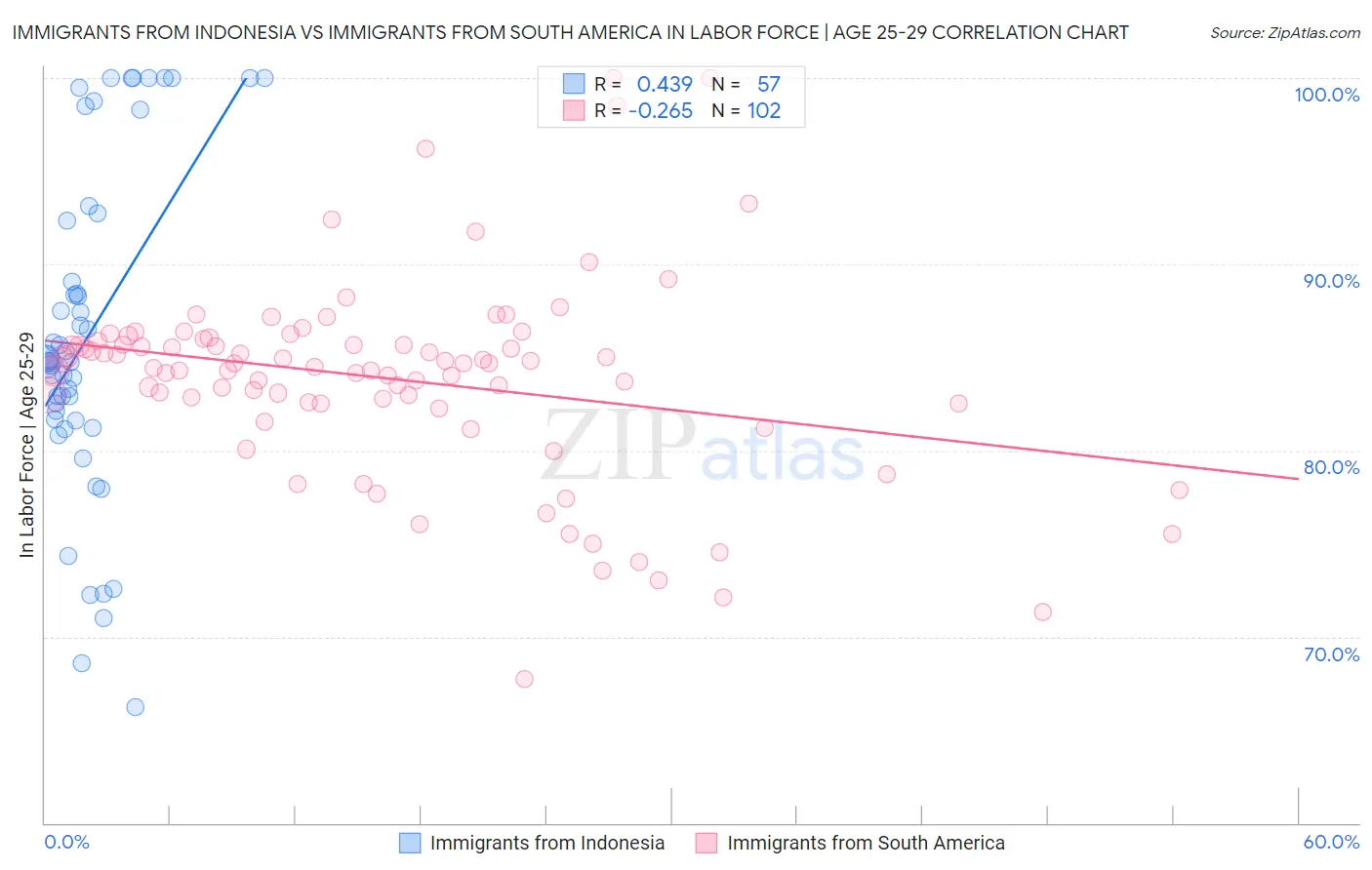 Immigrants from Indonesia vs Immigrants from South America In Labor Force | Age 25-29
