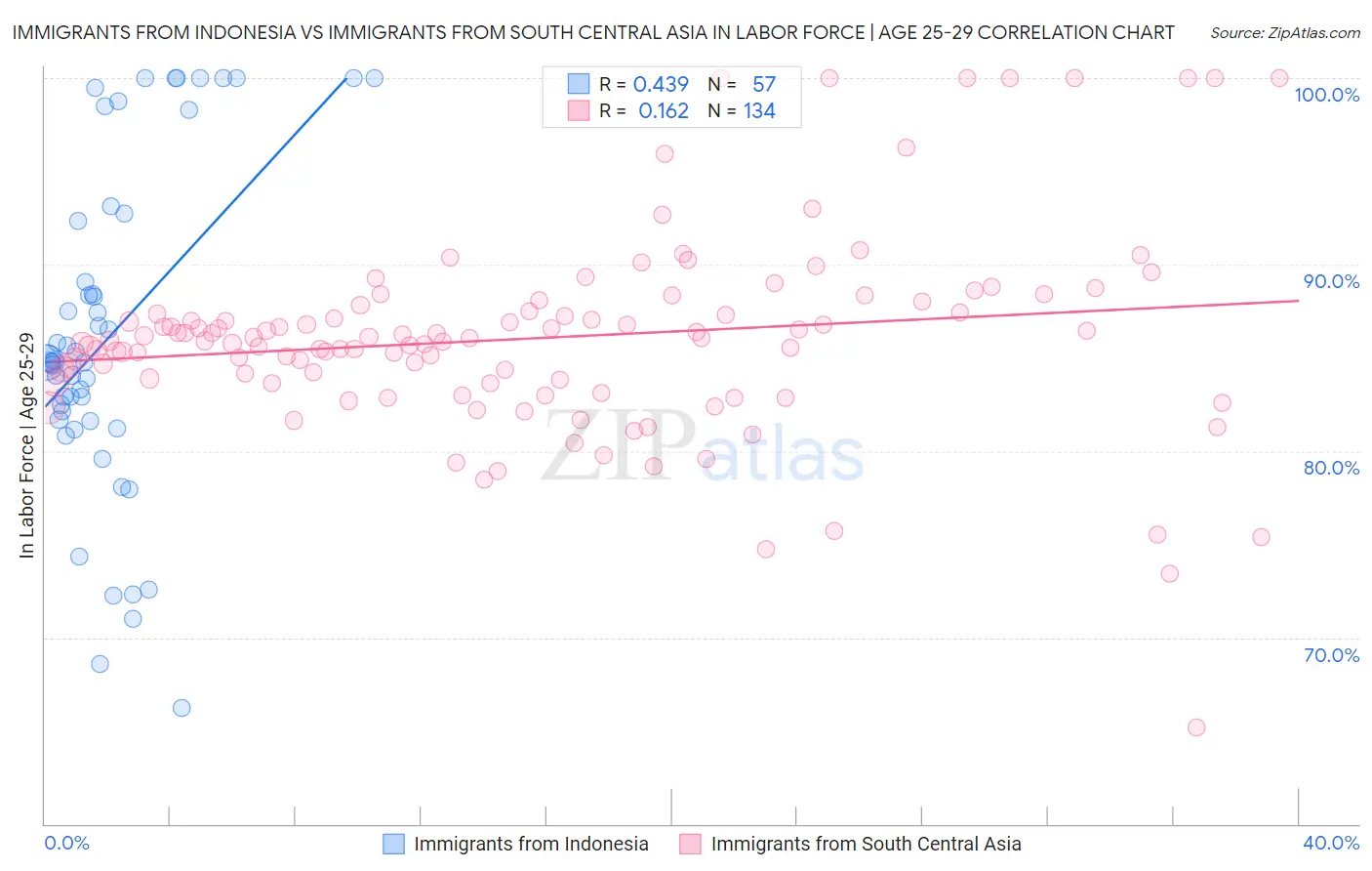 Immigrants from Indonesia vs Immigrants from South Central Asia In Labor Force | Age 25-29