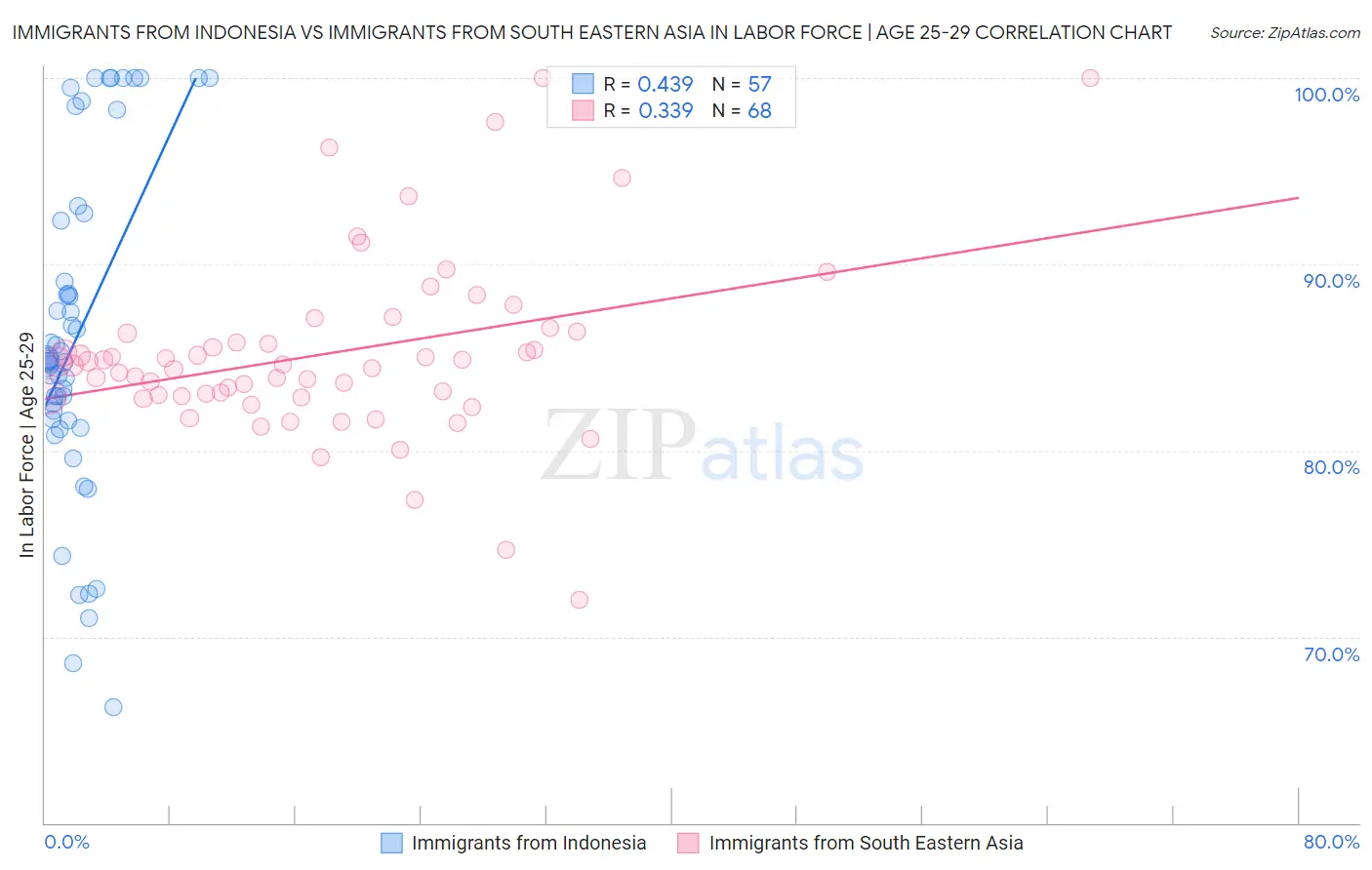 Immigrants from Indonesia vs Immigrants from South Eastern Asia In Labor Force | Age 25-29