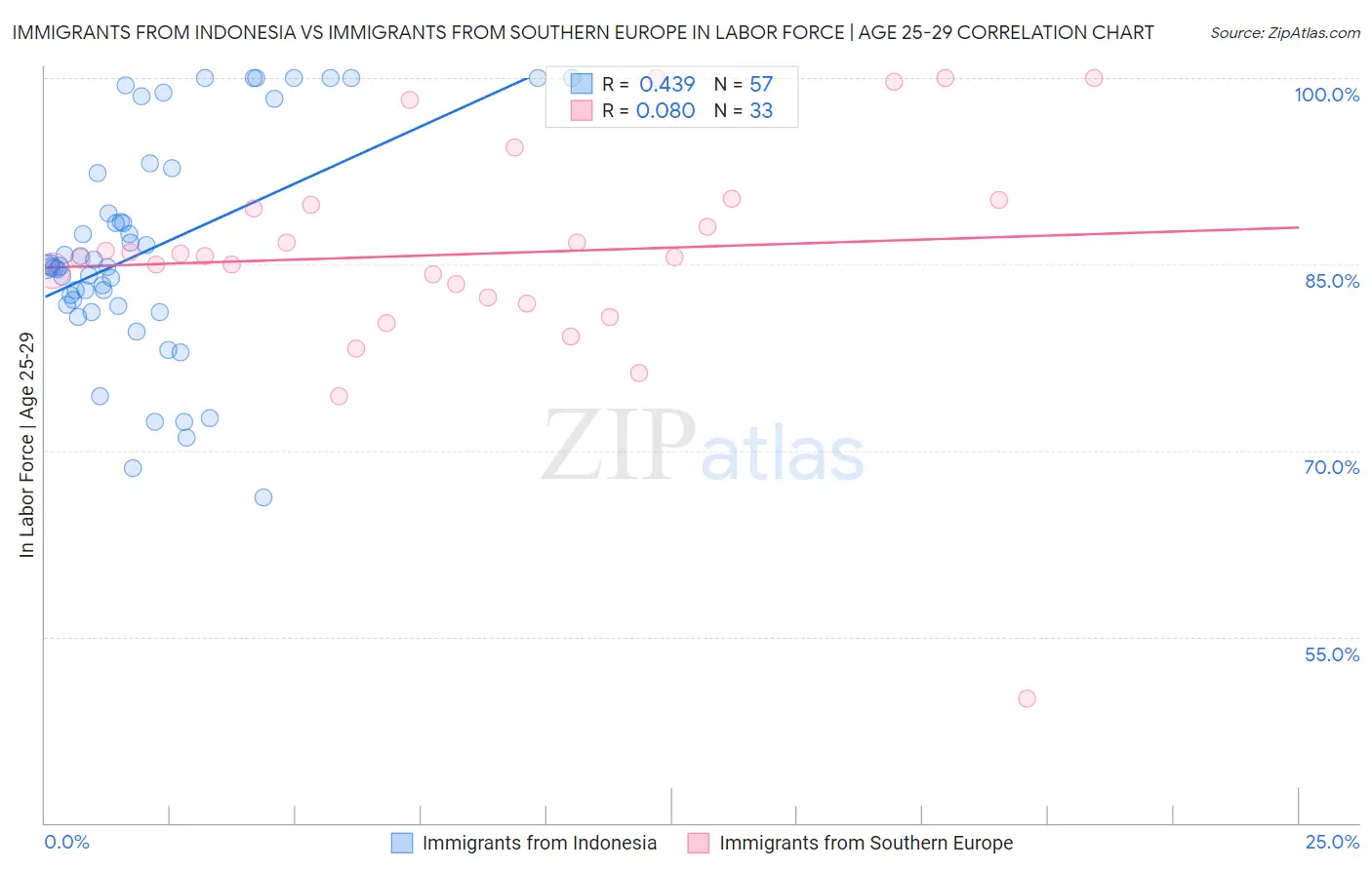 Immigrants from Indonesia vs Immigrants from Southern Europe In Labor Force | Age 25-29