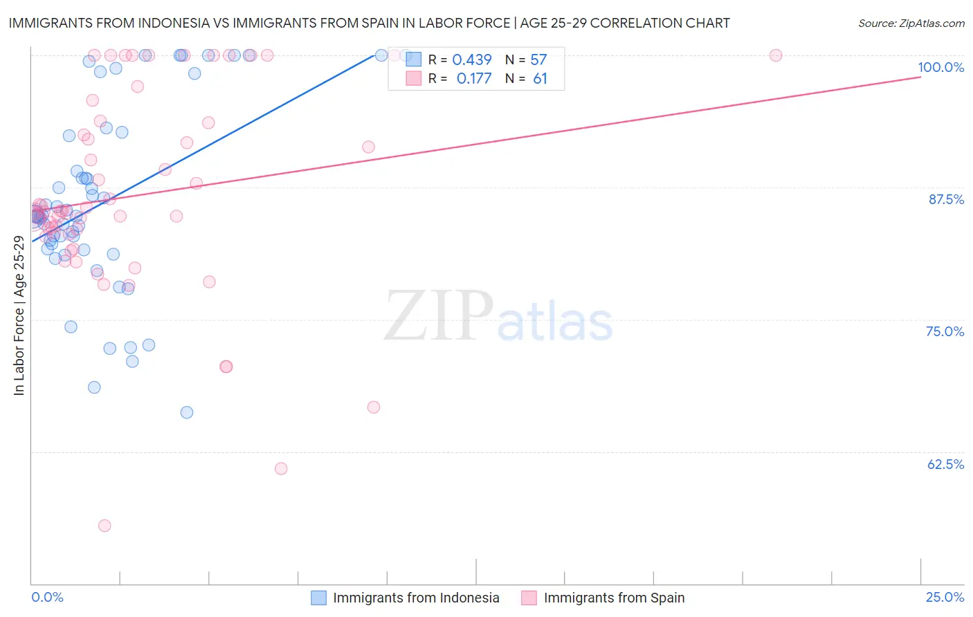 Immigrants from Indonesia vs Immigrants from Spain In Labor Force | Age 25-29