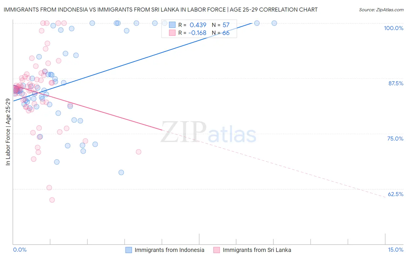 Immigrants from Indonesia vs Immigrants from Sri Lanka In Labor Force | Age 25-29