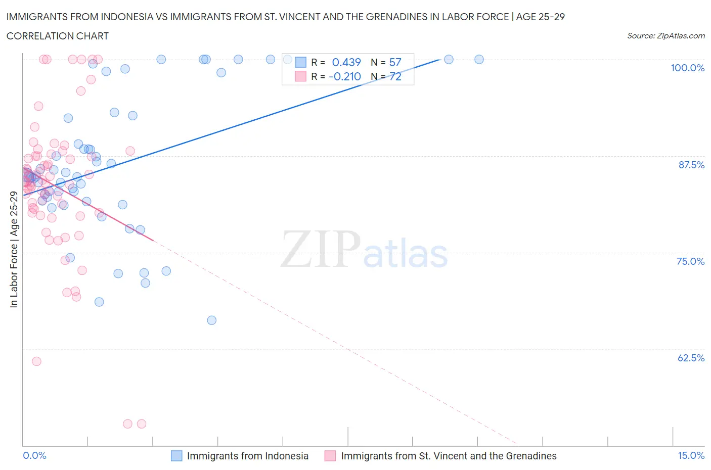 Immigrants from Indonesia vs Immigrants from St. Vincent and the Grenadines In Labor Force | Age 25-29