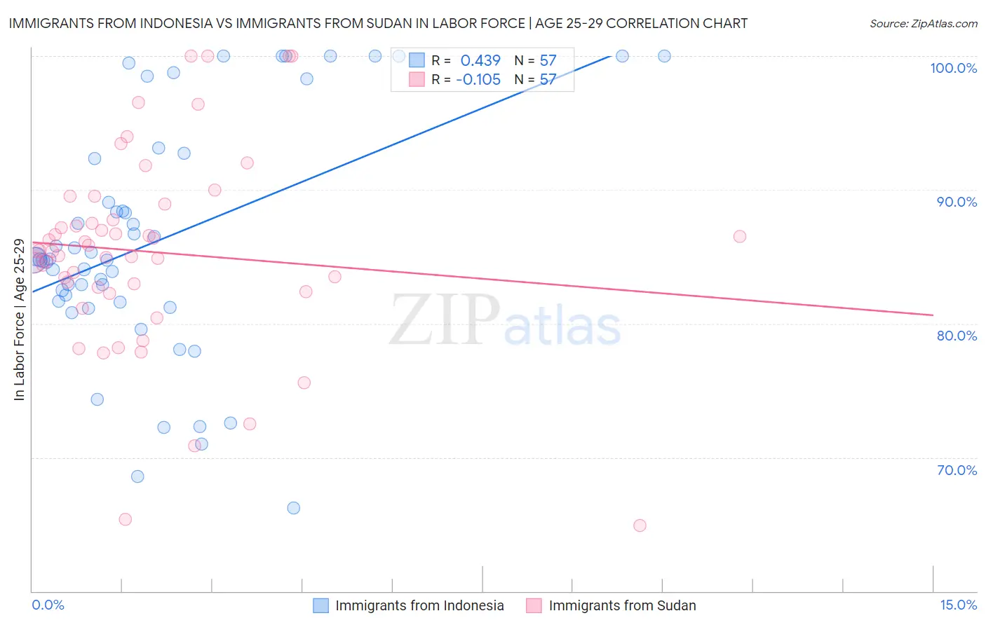 Immigrants from Indonesia vs Immigrants from Sudan In Labor Force | Age 25-29