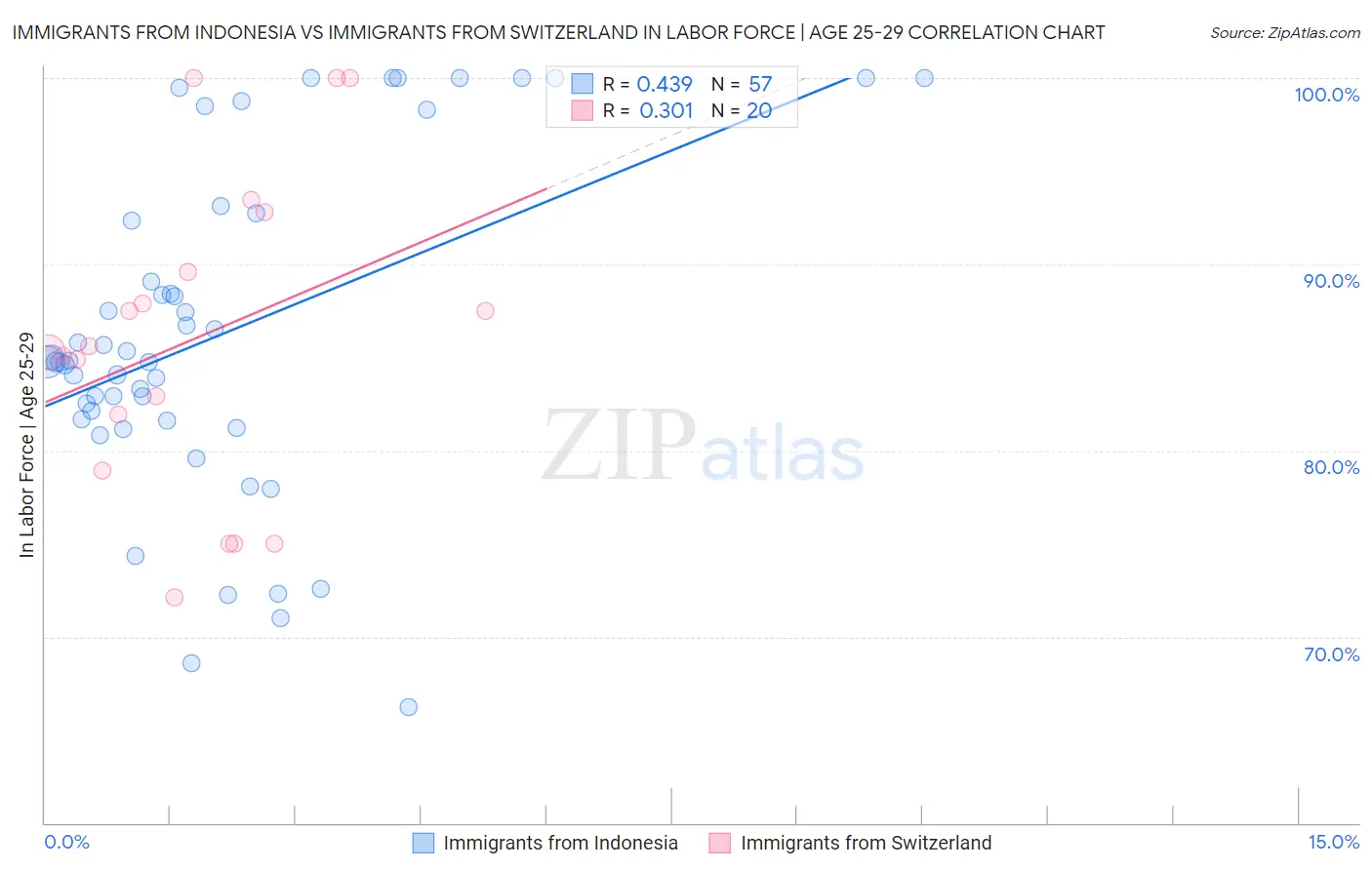 Immigrants from Indonesia vs Immigrants from Switzerland In Labor Force | Age 25-29