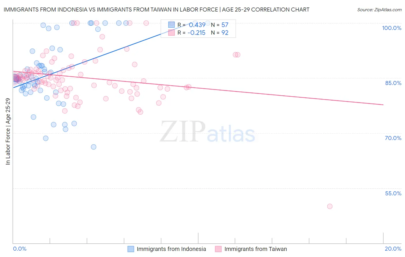 Immigrants from Indonesia vs Immigrants from Taiwan In Labor Force | Age 25-29