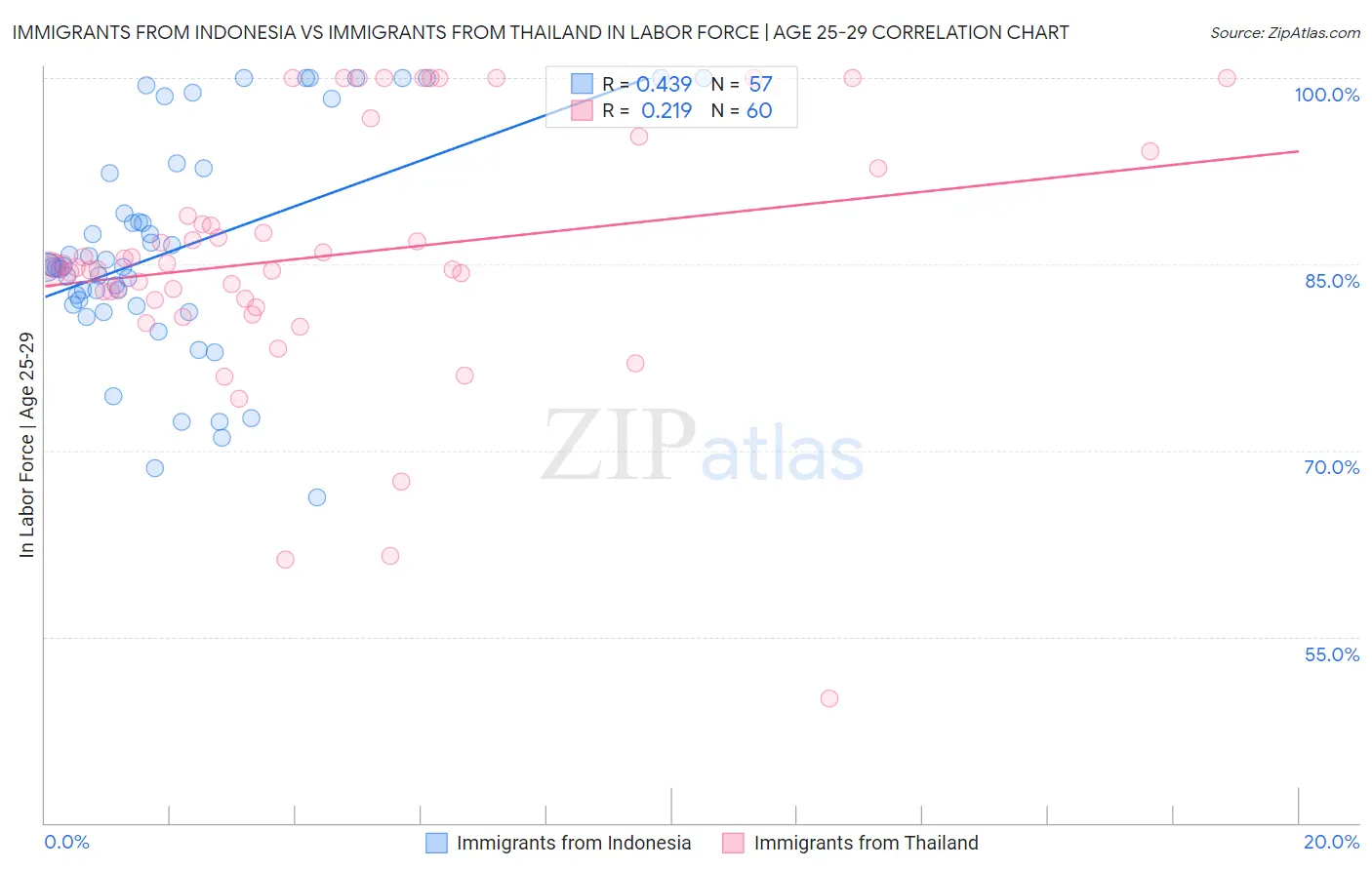 Immigrants from Indonesia vs Immigrants from Thailand In Labor Force | Age 25-29