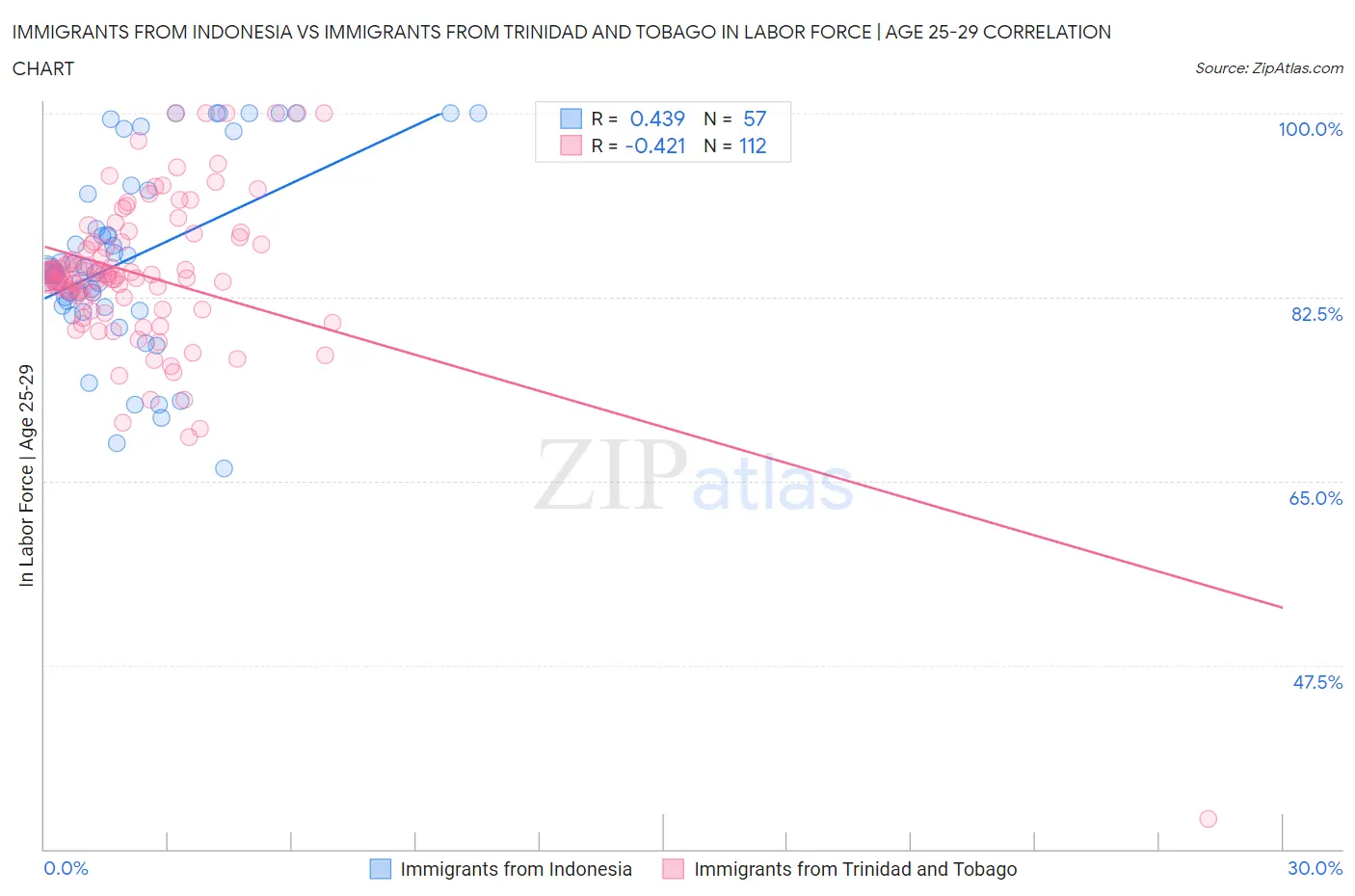 Immigrants from Indonesia vs Immigrants from Trinidad and Tobago In Labor Force | Age 25-29