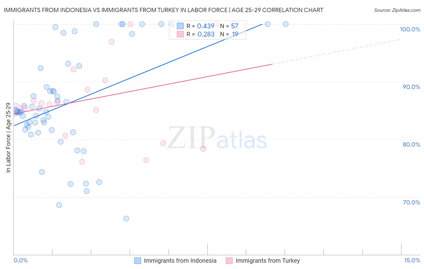 Immigrants from Indonesia vs Immigrants from Turkey In Labor Force | Age 25-29