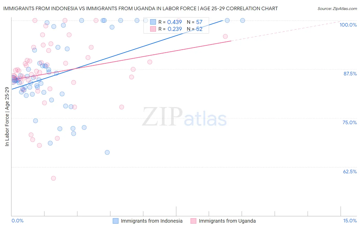 Immigrants from Indonesia vs Immigrants from Uganda In Labor Force | Age 25-29