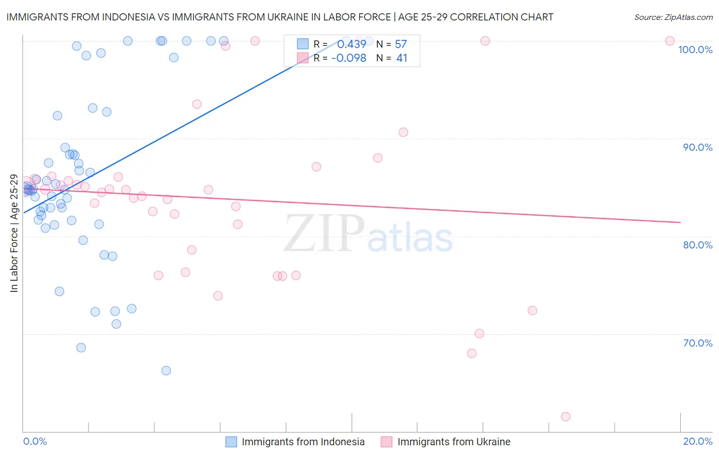 Immigrants from Indonesia vs Immigrants from Ukraine In Labor Force | Age 25-29