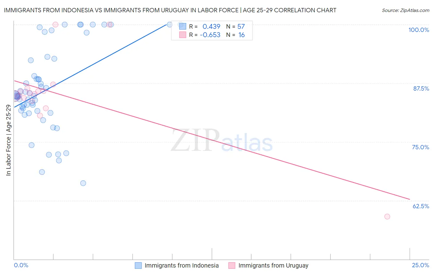 Immigrants from Indonesia vs Immigrants from Uruguay In Labor Force | Age 25-29