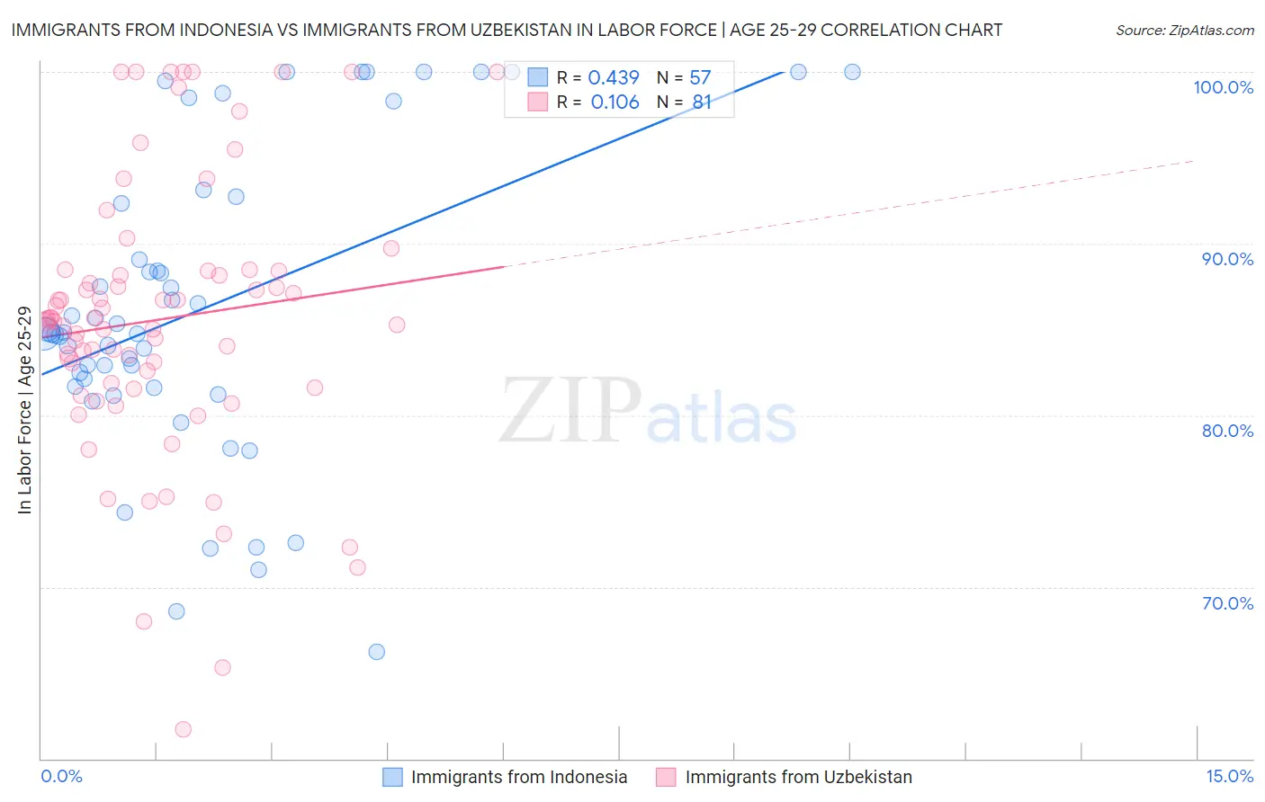 Immigrants from Indonesia vs Immigrants from Uzbekistan In Labor Force | Age 25-29