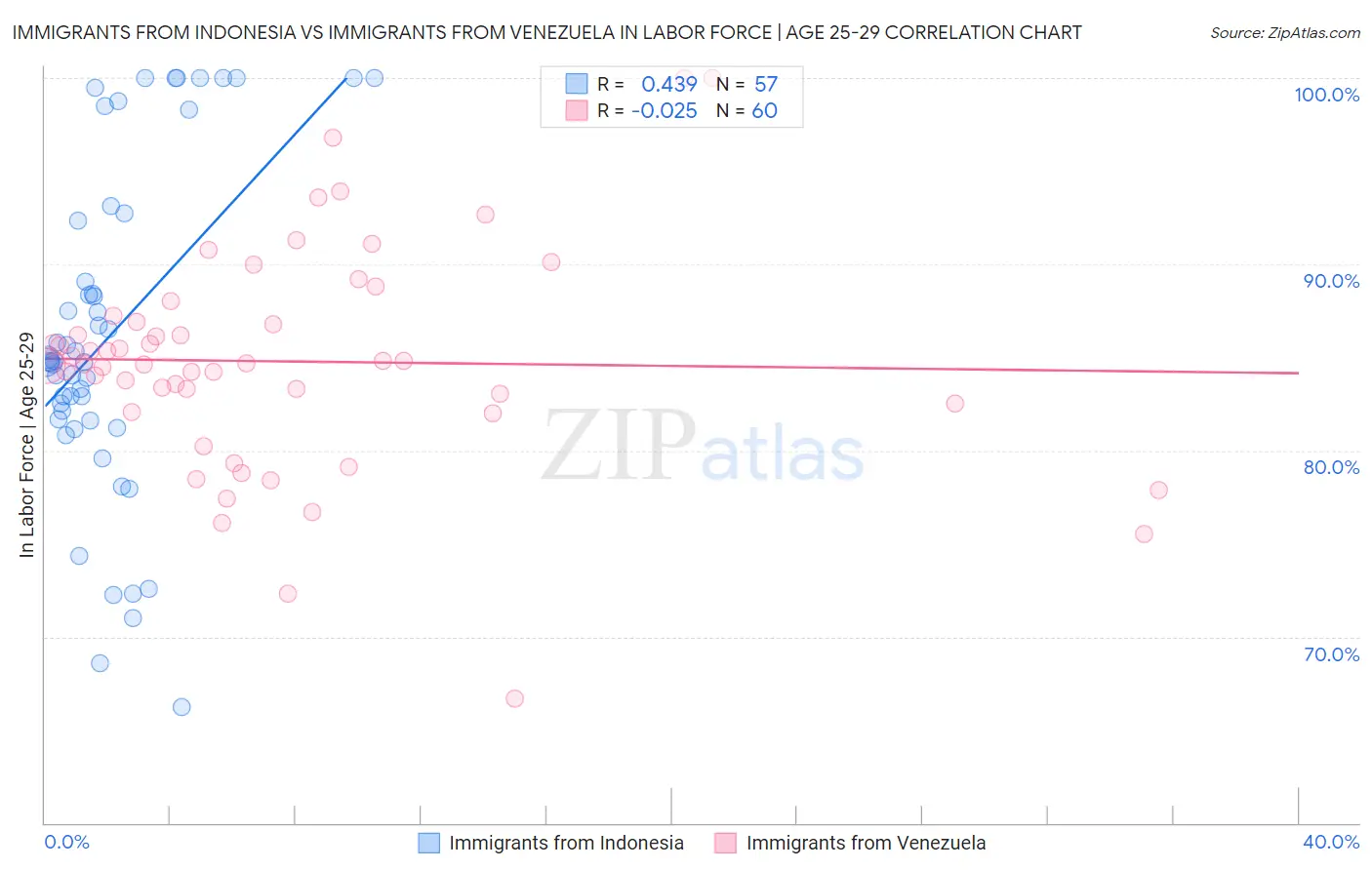Immigrants from Indonesia vs Immigrants from Venezuela In Labor Force | Age 25-29