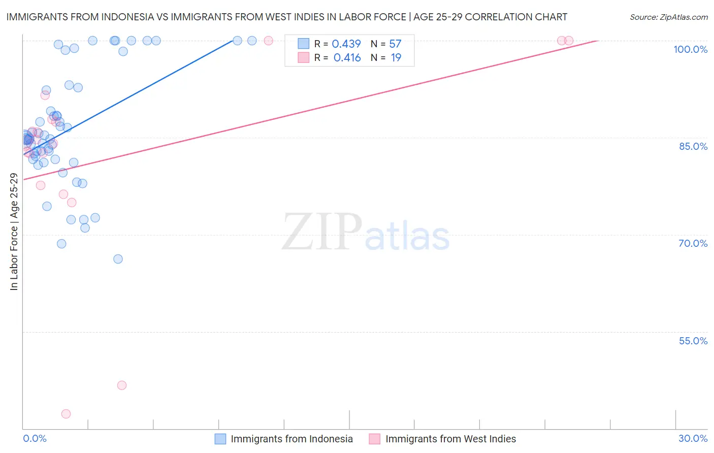 Immigrants from Indonesia vs Immigrants from West Indies In Labor Force | Age 25-29
