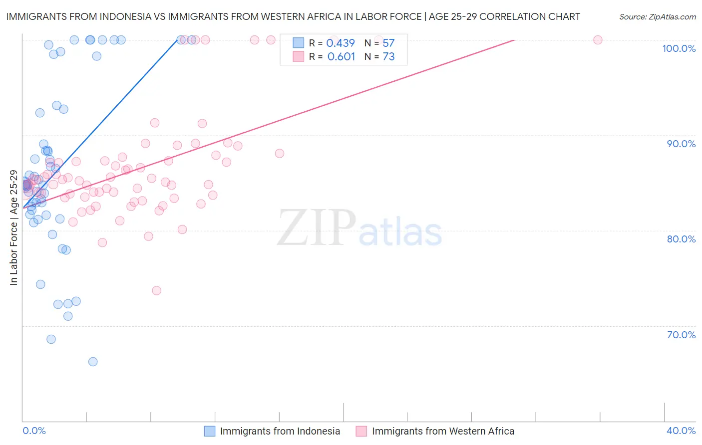 Immigrants from Indonesia vs Immigrants from Western Africa In Labor Force | Age 25-29