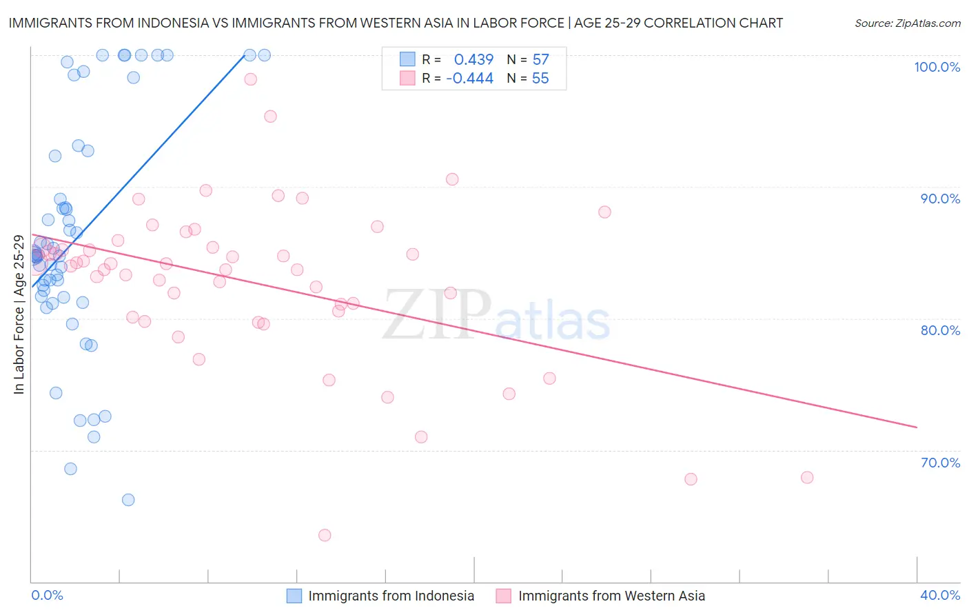 Immigrants from Indonesia vs Immigrants from Western Asia In Labor Force | Age 25-29