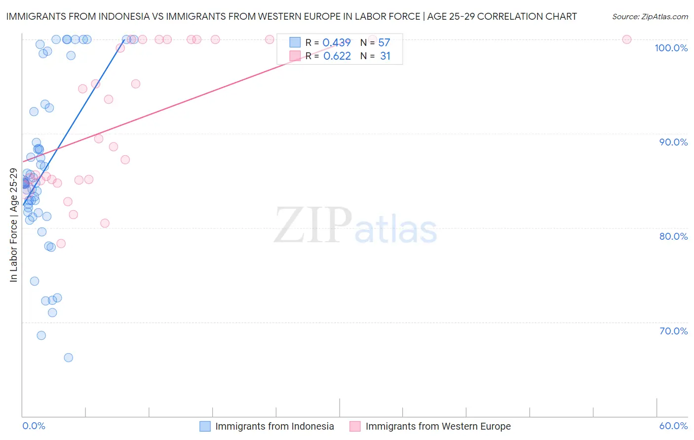 Immigrants from Indonesia vs Immigrants from Western Europe In Labor Force | Age 25-29