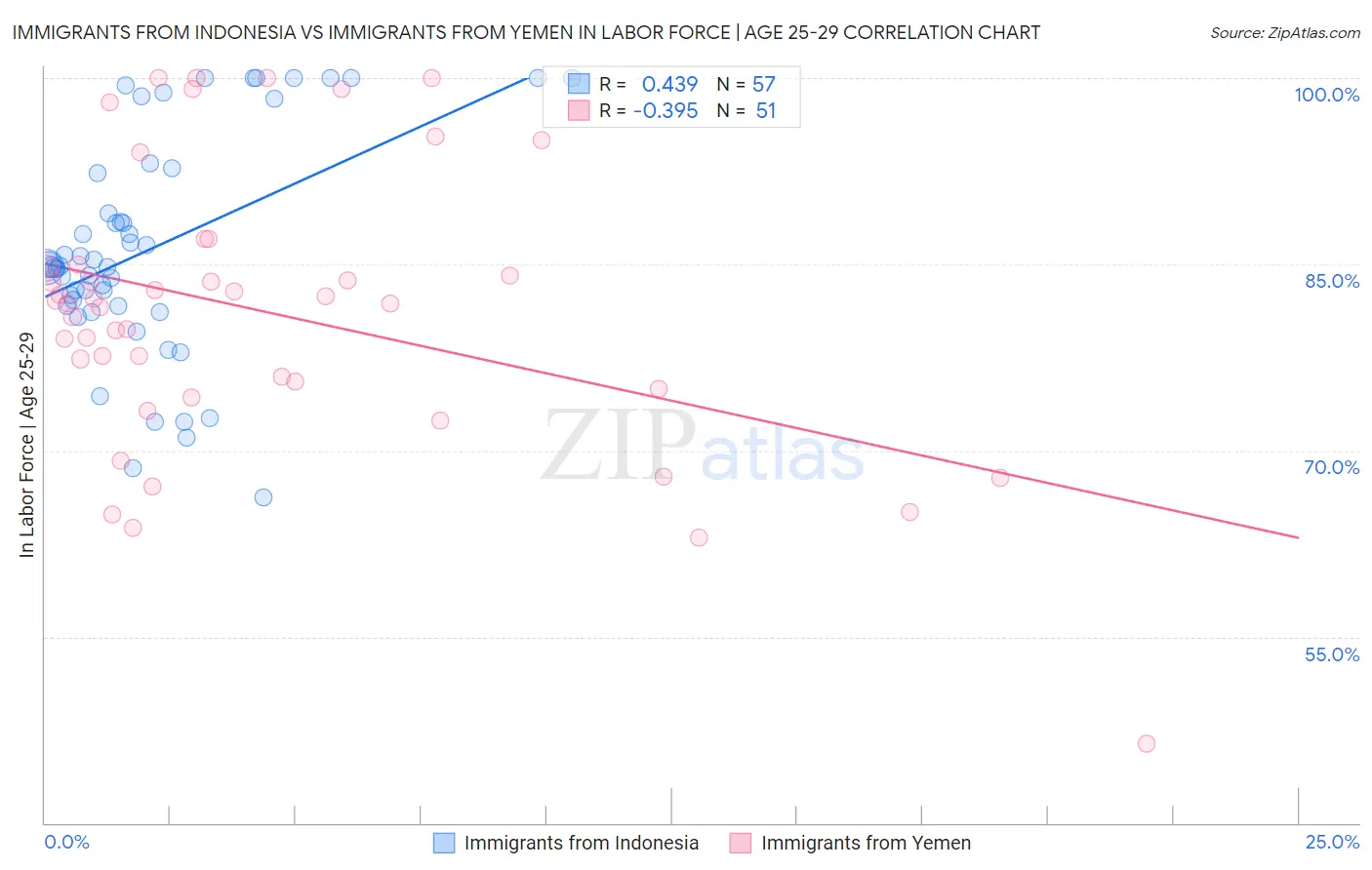 Immigrants from Indonesia vs Immigrants from Yemen In Labor Force | Age 25-29