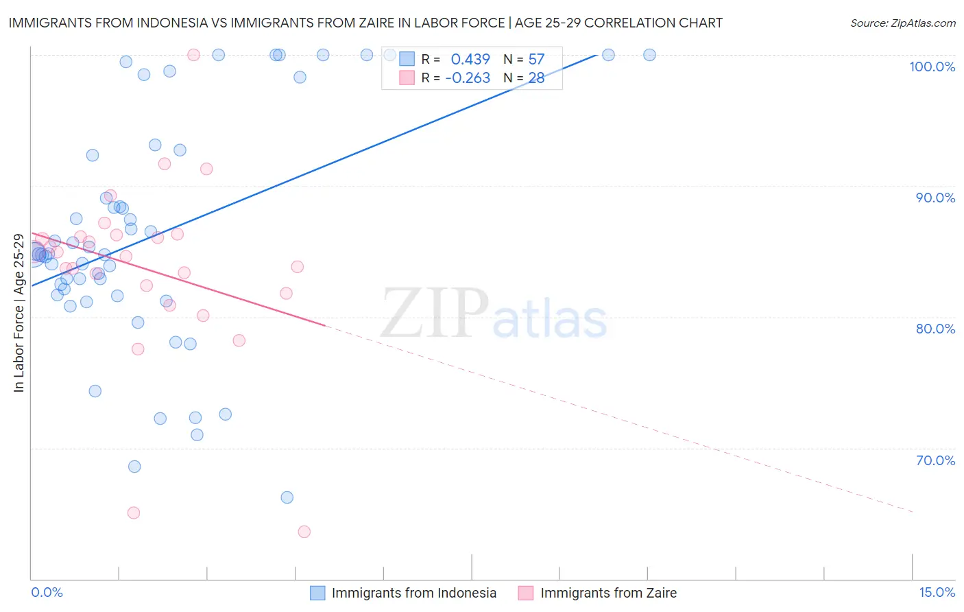 Immigrants from Indonesia vs Immigrants from Zaire In Labor Force | Age 25-29