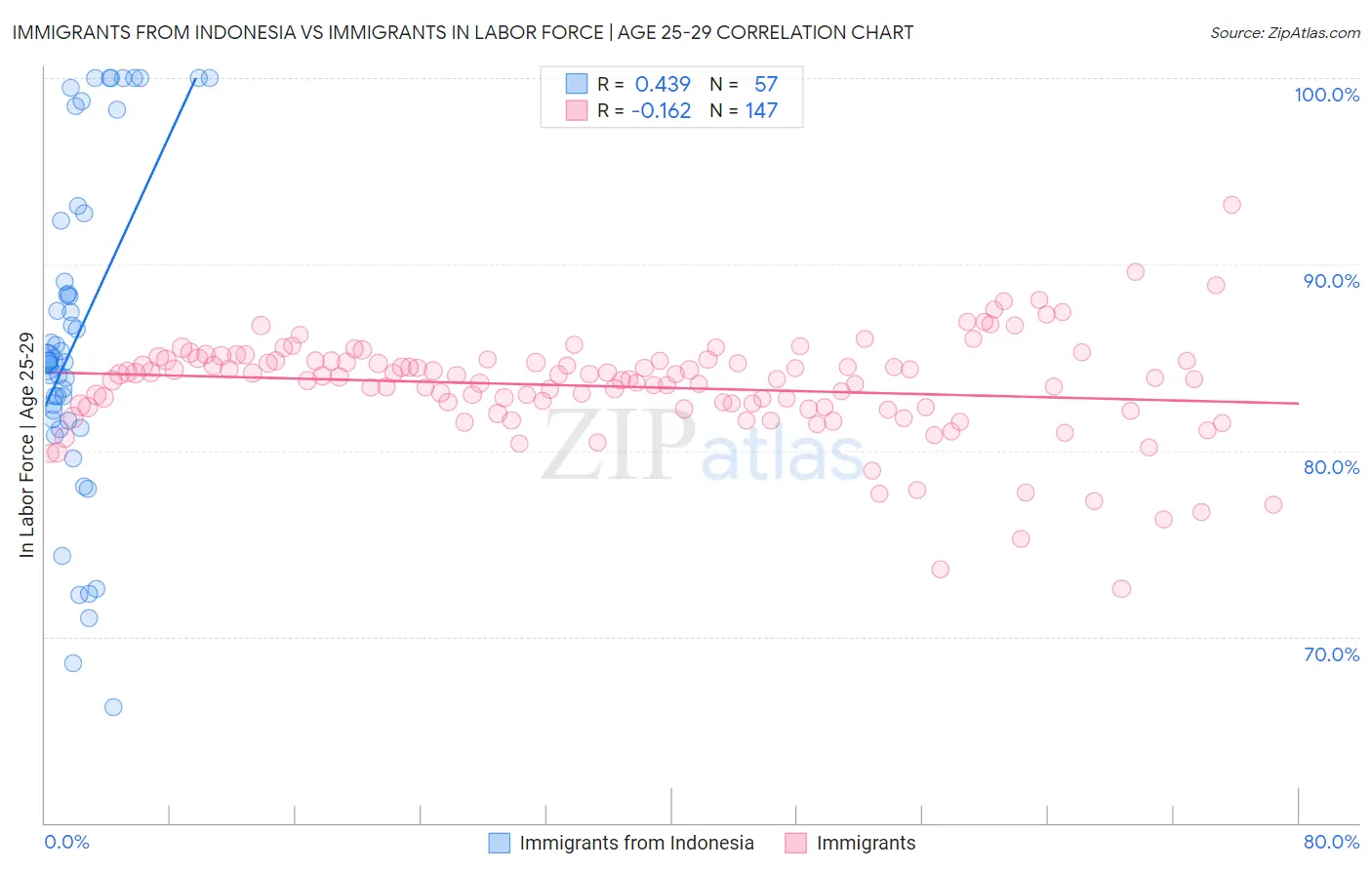 Immigrants from Indonesia vs Immigrants In Labor Force | Age 25-29