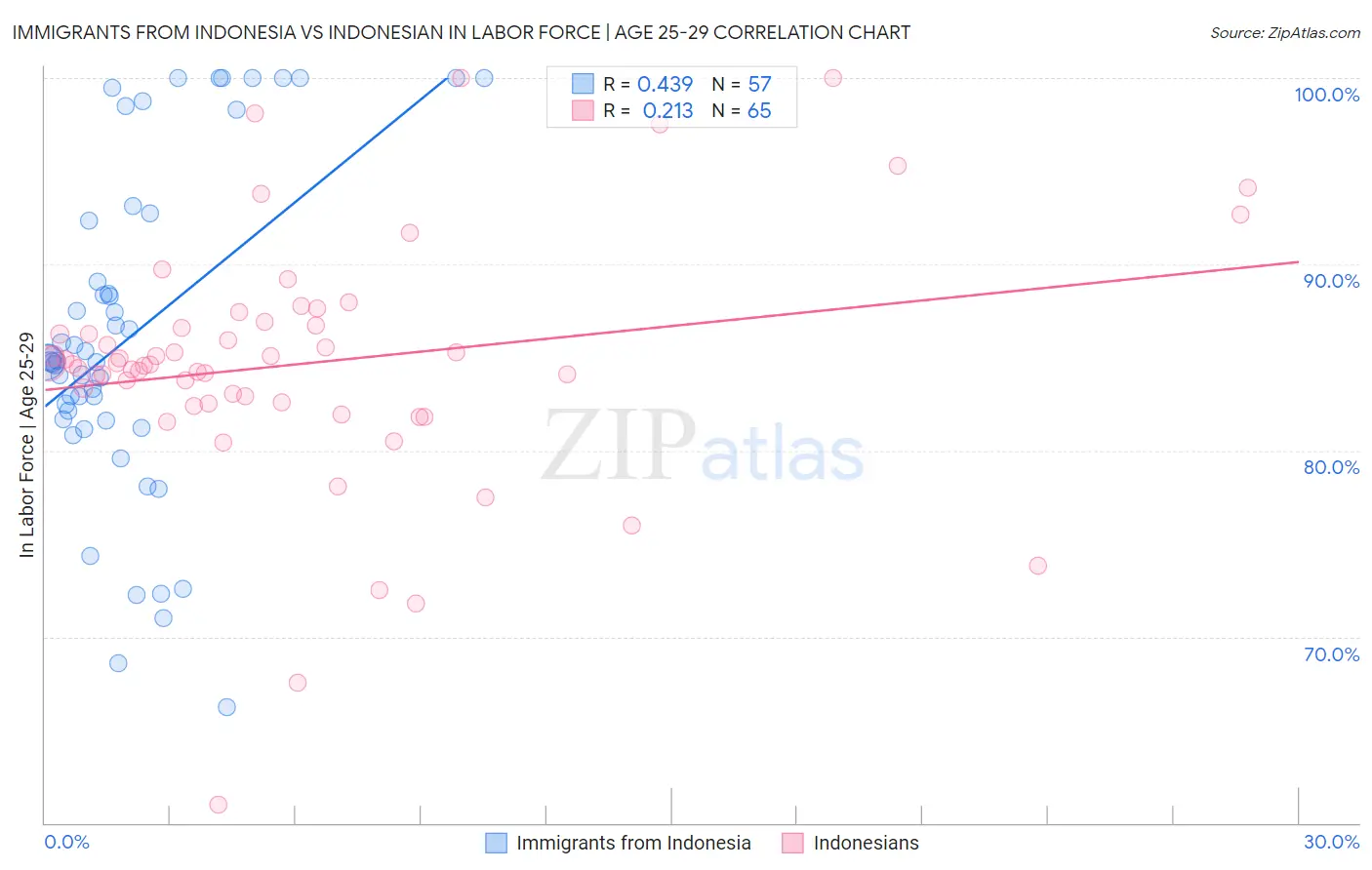 Immigrants from Indonesia vs Indonesian In Labor Force | Age 25-29