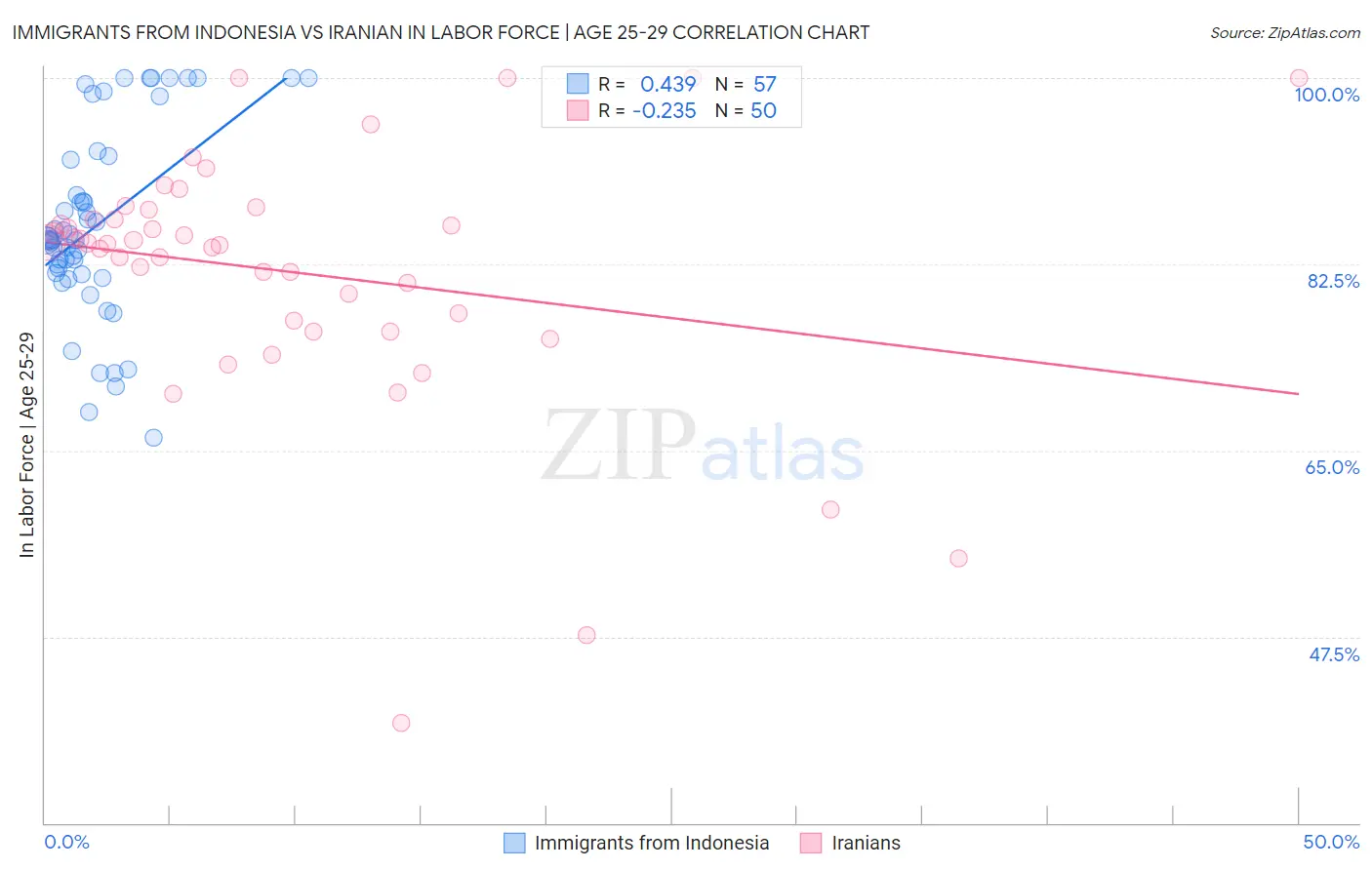 Immigrants from Indonesia vs Iranian In Labor Force | Age 25-29