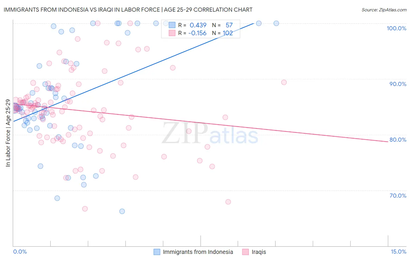 Immigrants from Indonesia vs Iraqi In Labor Force | Age 25-29