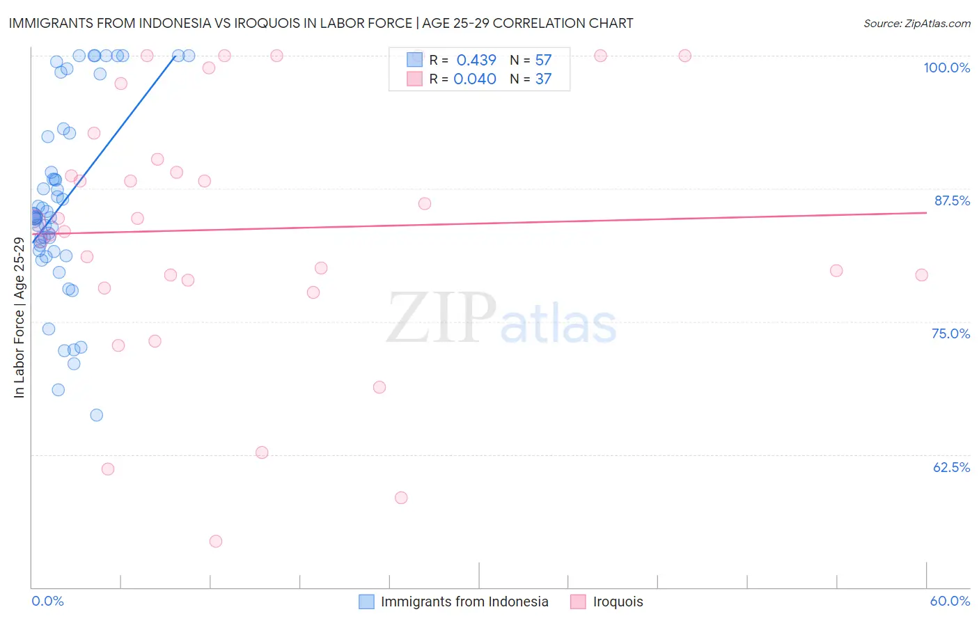 Immigrants from Indonesia vs Iroquois In Labor Force | Age 25-29