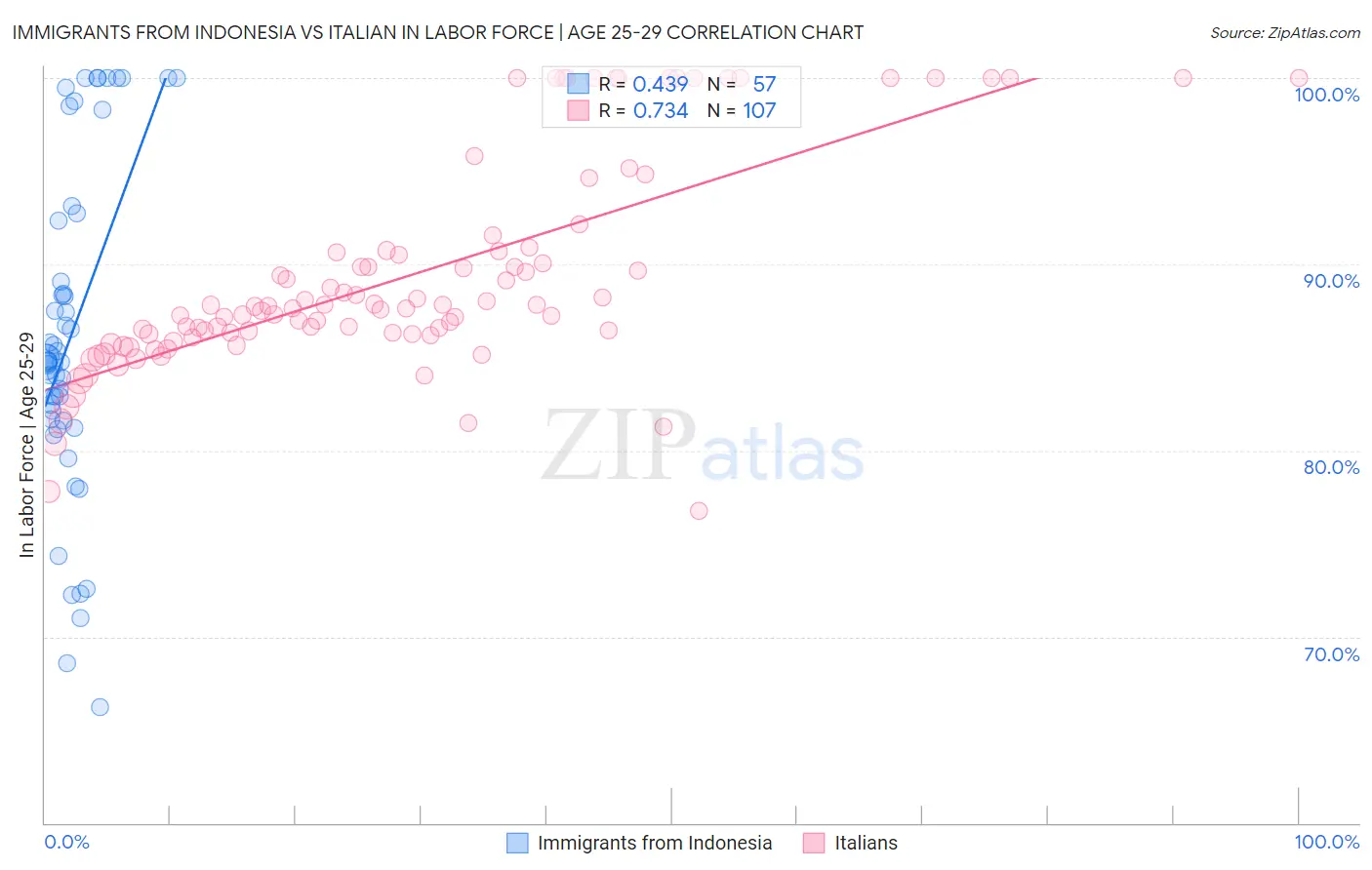 Immigrants from Indonesia vs Italian In Labor Force | Age 25-29