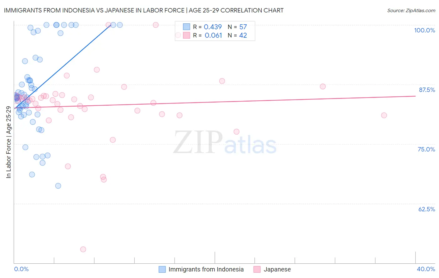 Immigrants from Indonesia vs Japanese In Labor Force | Age 25-29