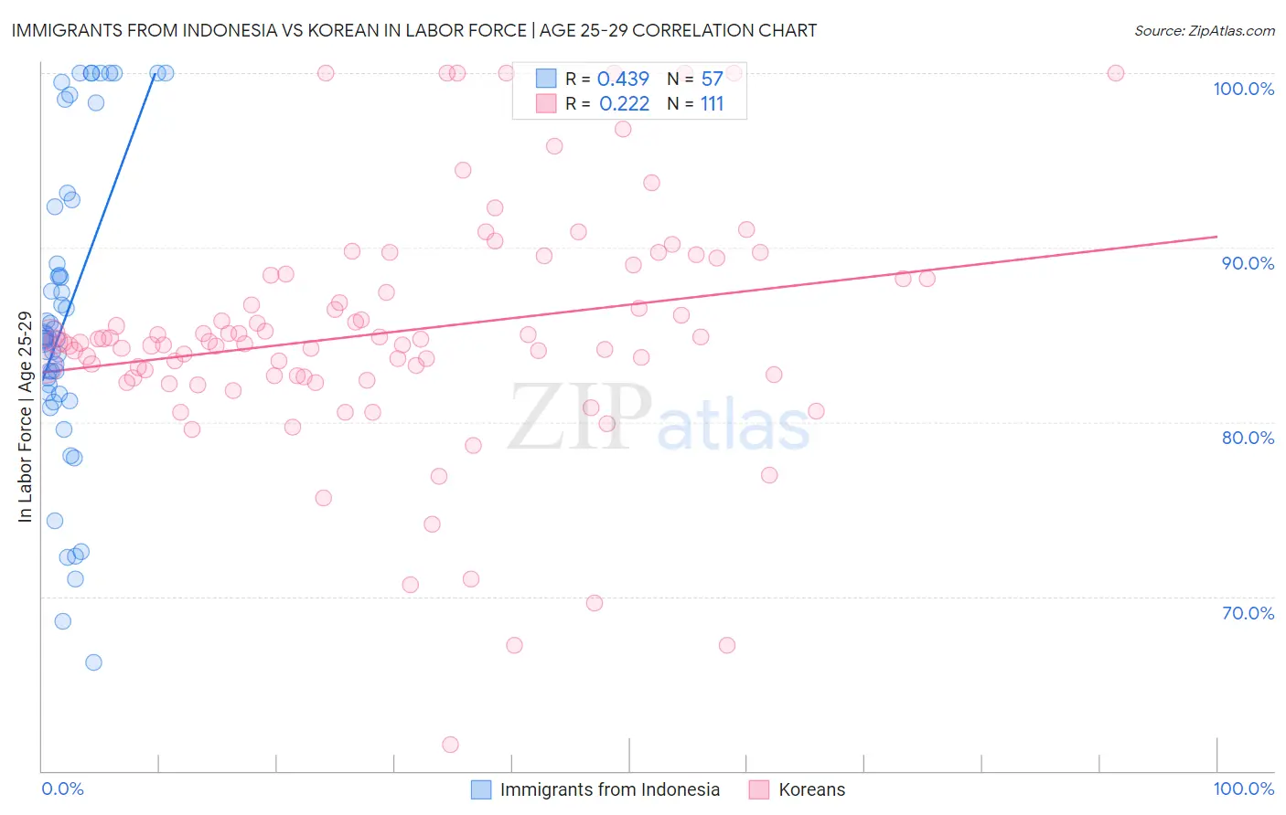 Immigrants from Indonesia vs Korean In Labor Force | Age 25-29