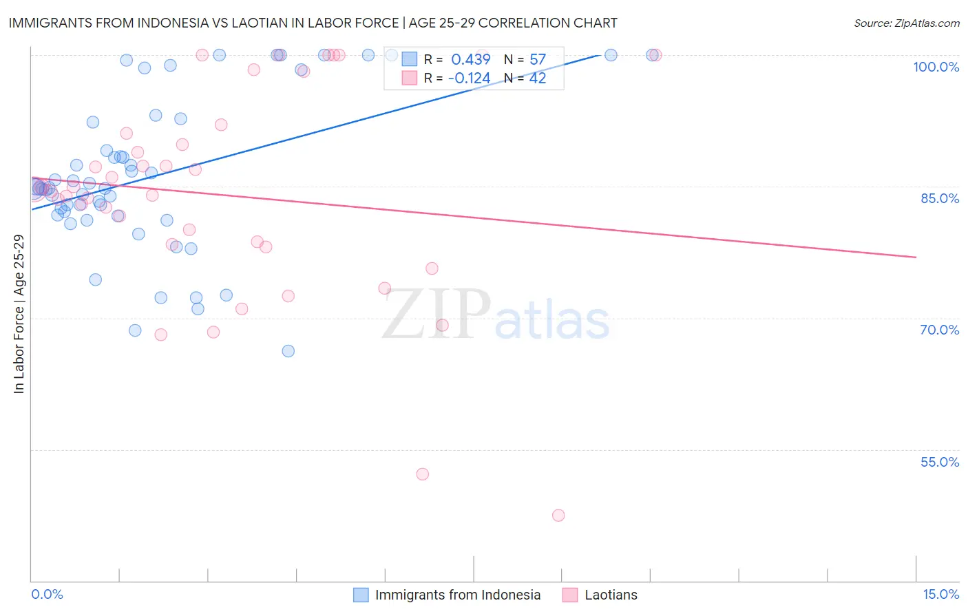 Immigrants from Indonesia vs Laotian In Labor Force | Age 25-29