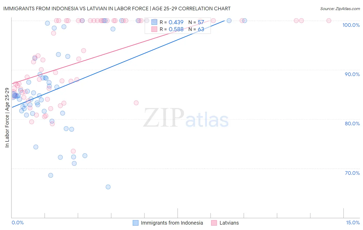 Immigrants from Indonesia vs Latvian In Labor Force | Age 25-29